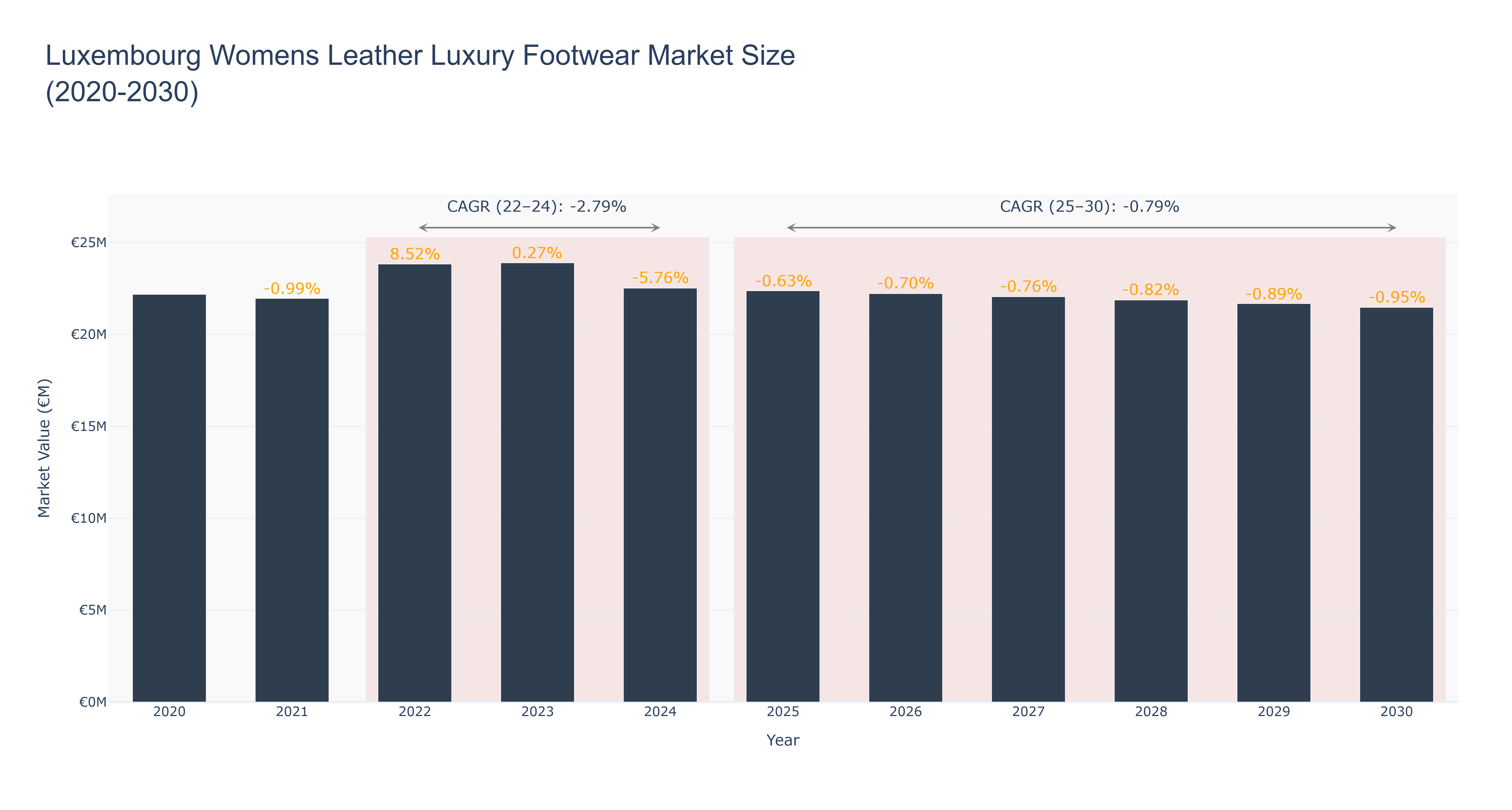 Luxembourg Womens Leather Luxury Footwear Market Size (2020-2030)