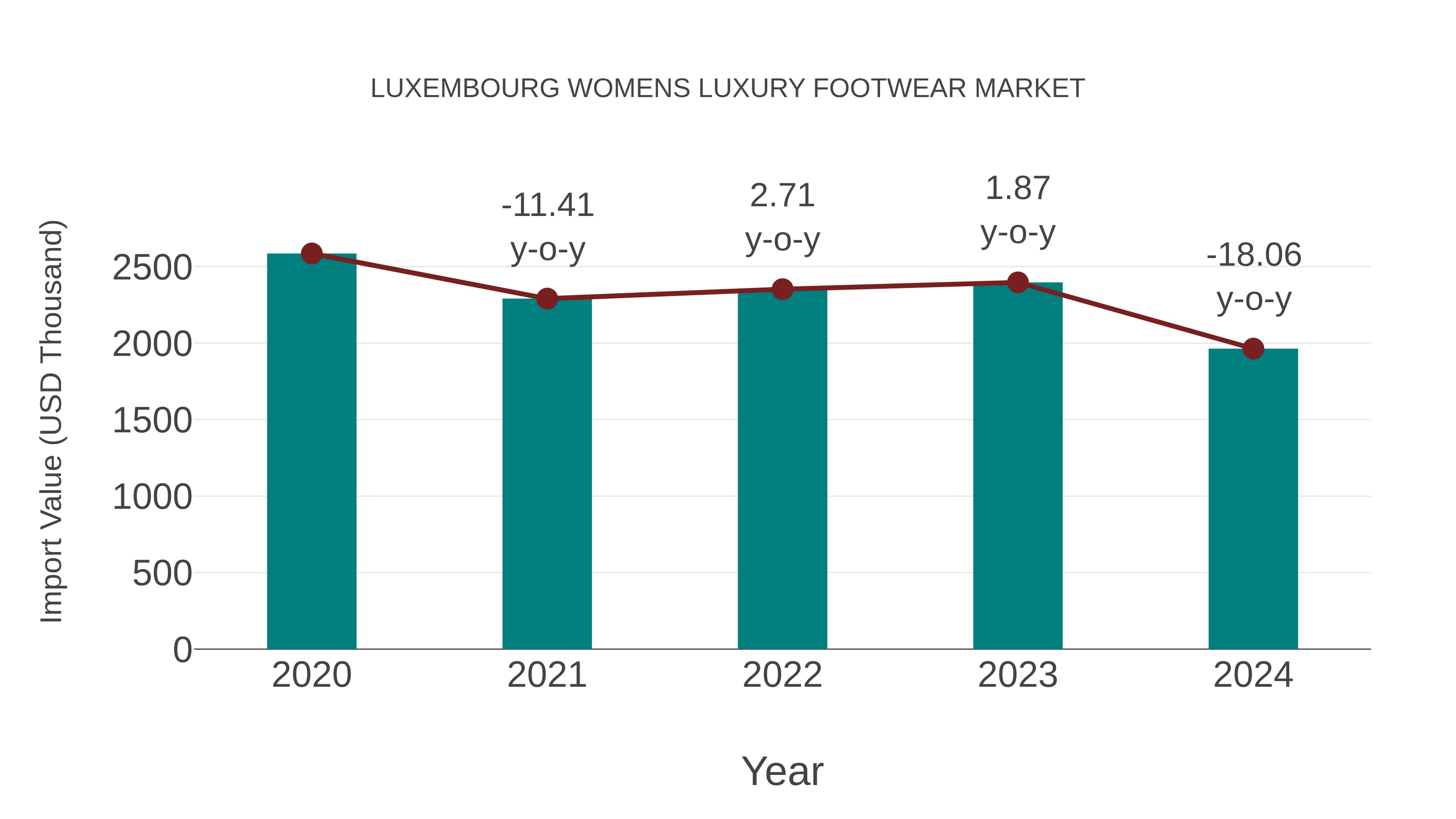  Luxembourg Womens Luxury Footwear Market: Import Trend Analysis