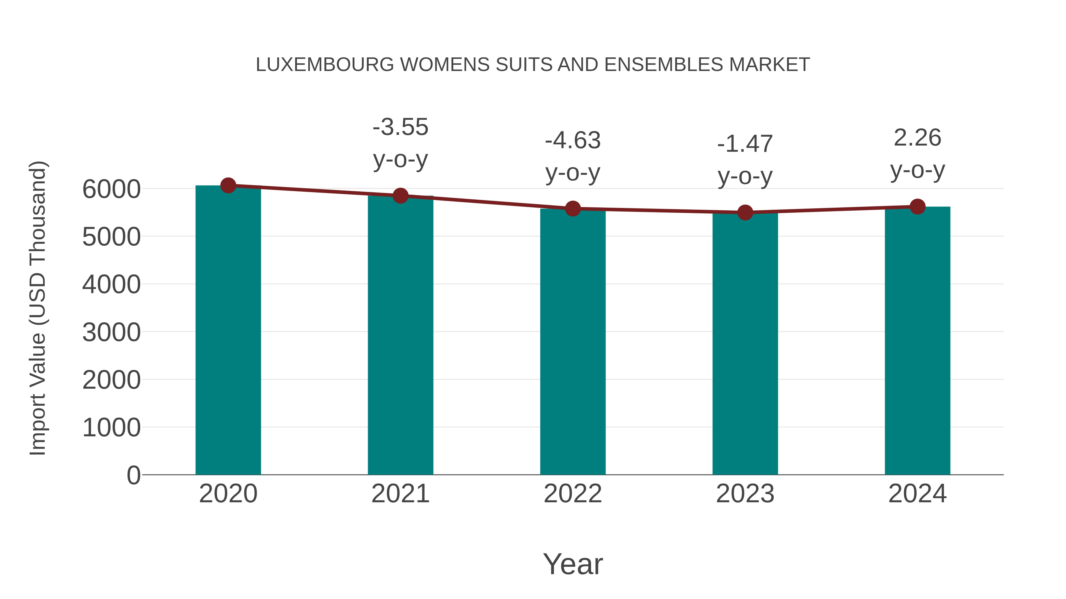  Luxembourg Womens Suits and Ensembles Market: Import Trend Analysis