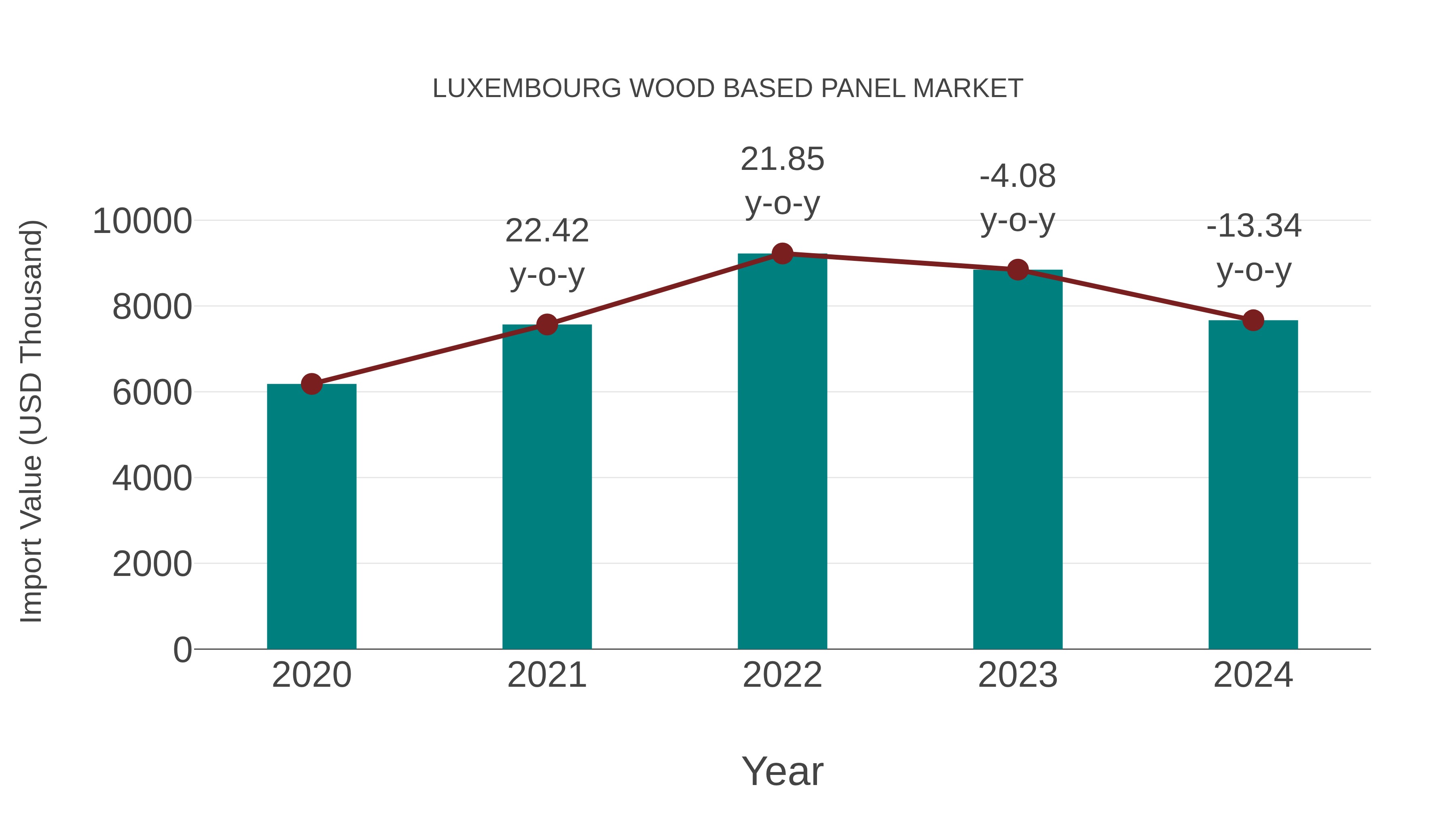  Luxembourg Wood Based Panel Market: Import Trend Analysis