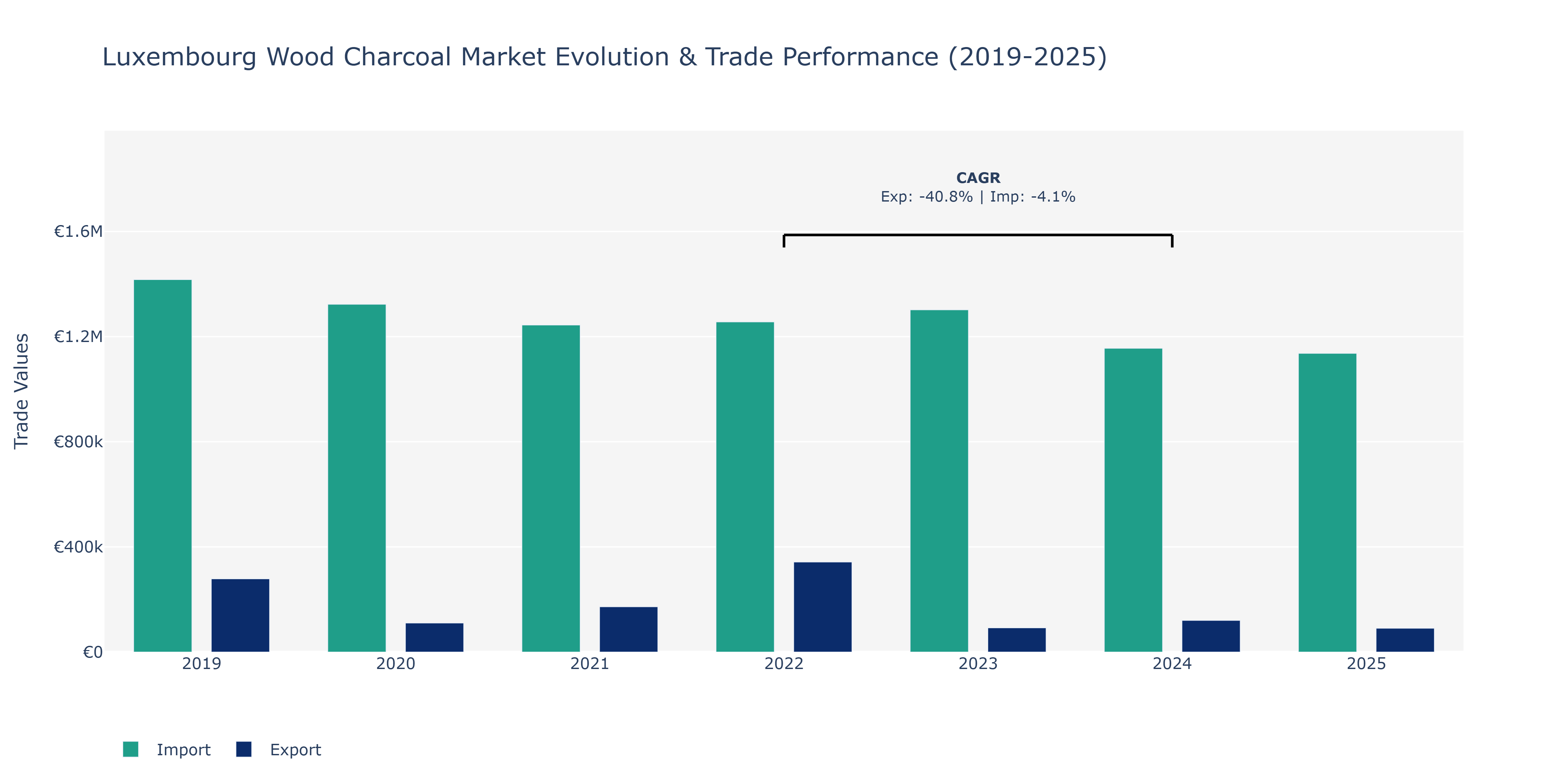 Luxembourg Wood Charcoal Market: Production & Trade Performance (2019-2025)