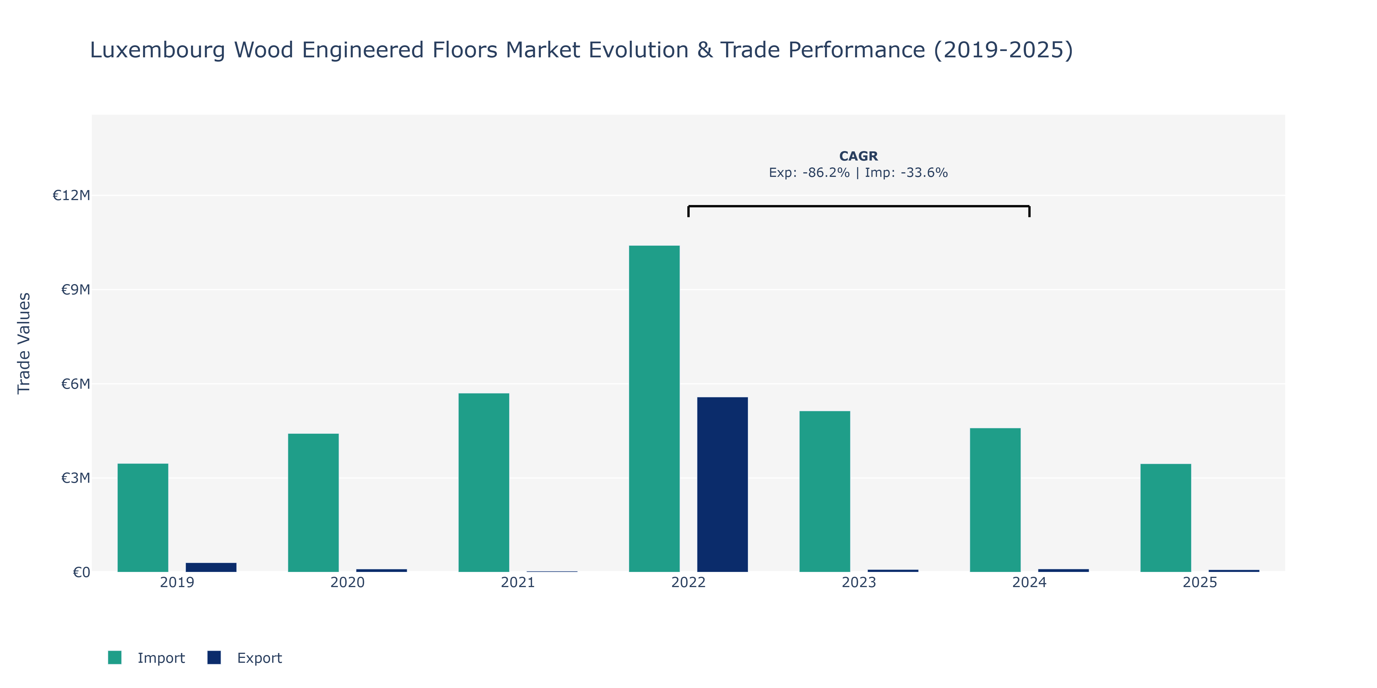 Luxembourg Wood Engineered Floors Market: Production & Trade Performance (2019-2025)