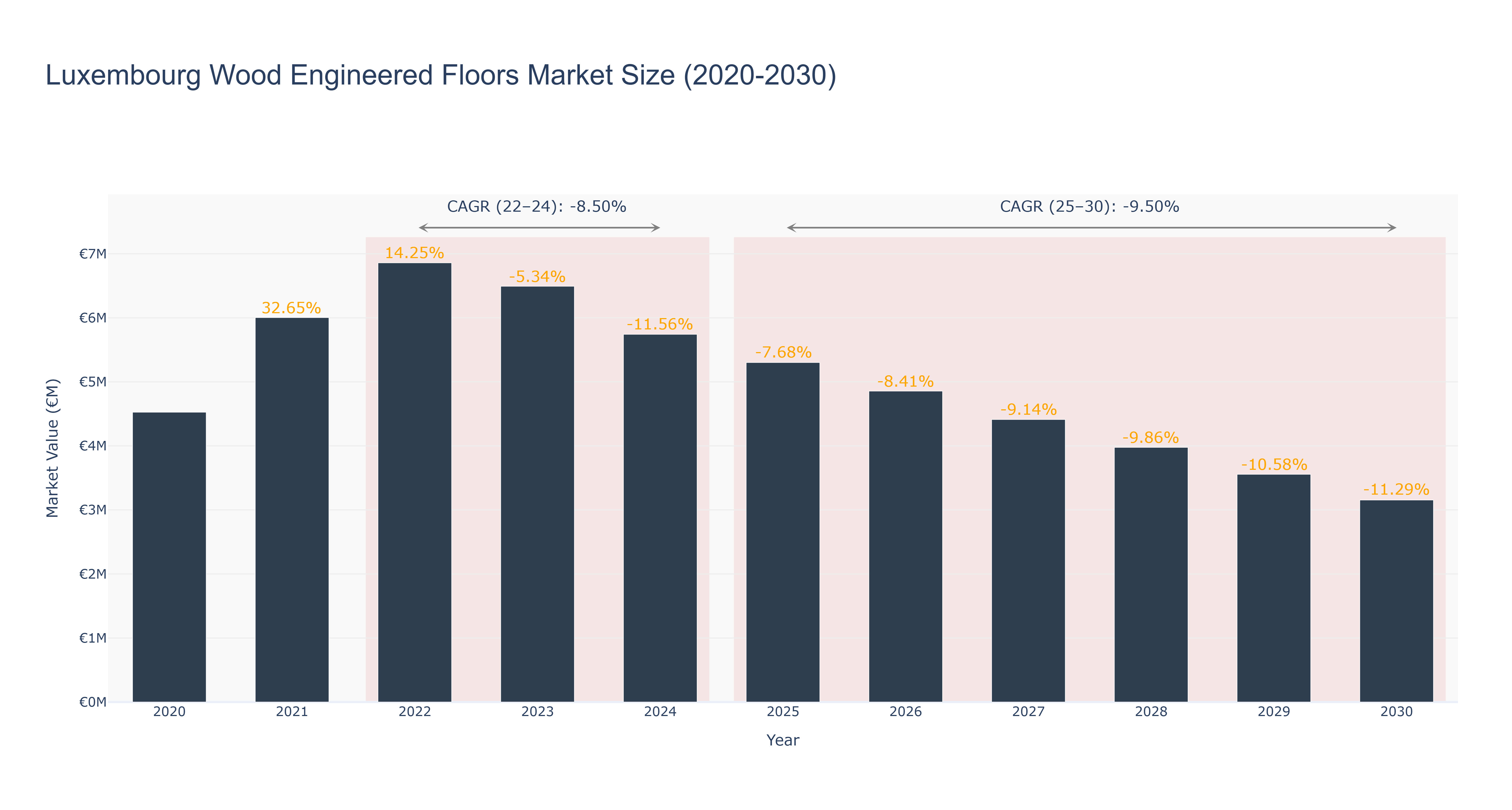 Luxembourg Wood Engineered Floors Market Size (2020-2030)