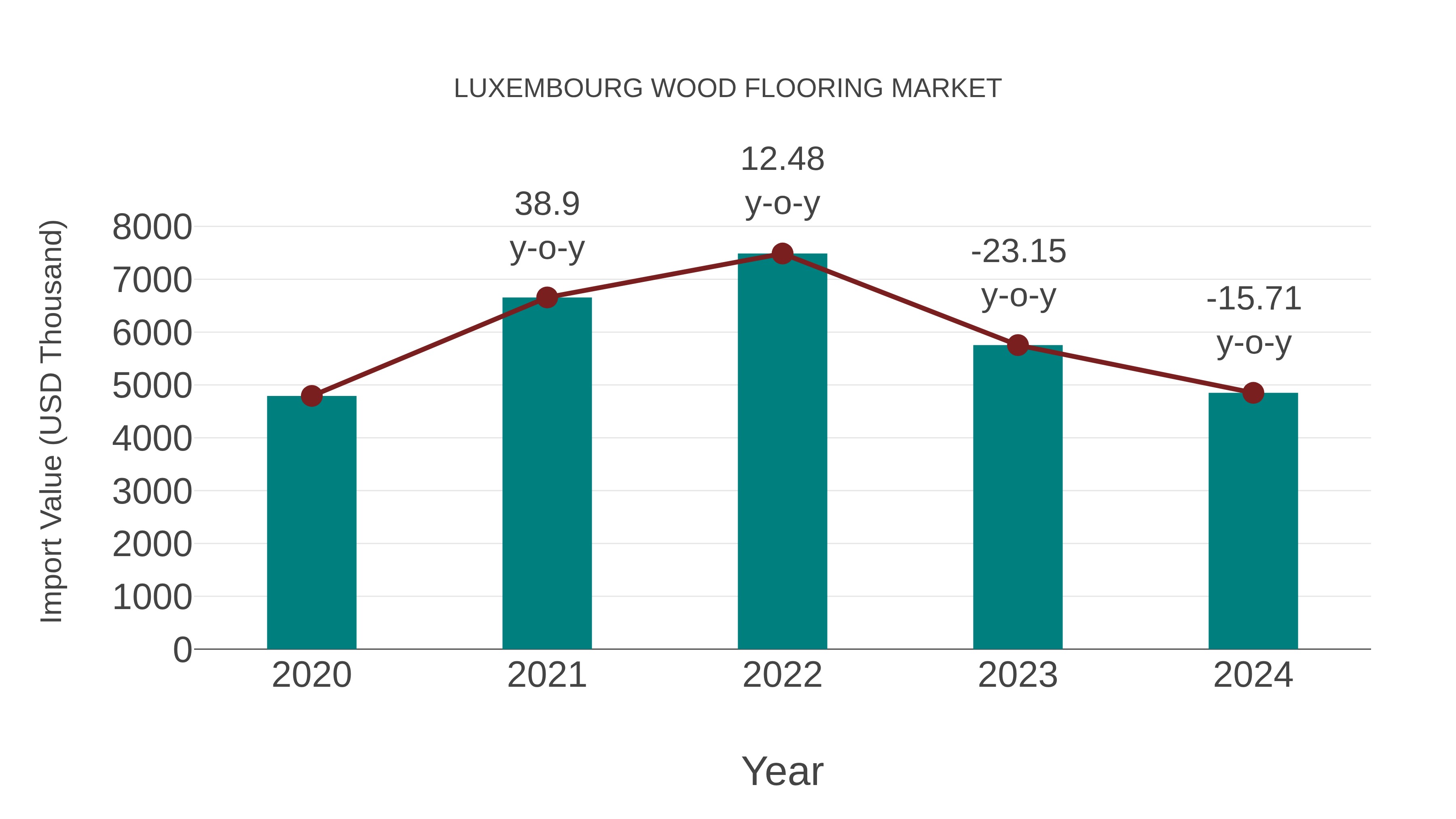  Luxembourg Wood Flooring Market: Import Trend Analysis
