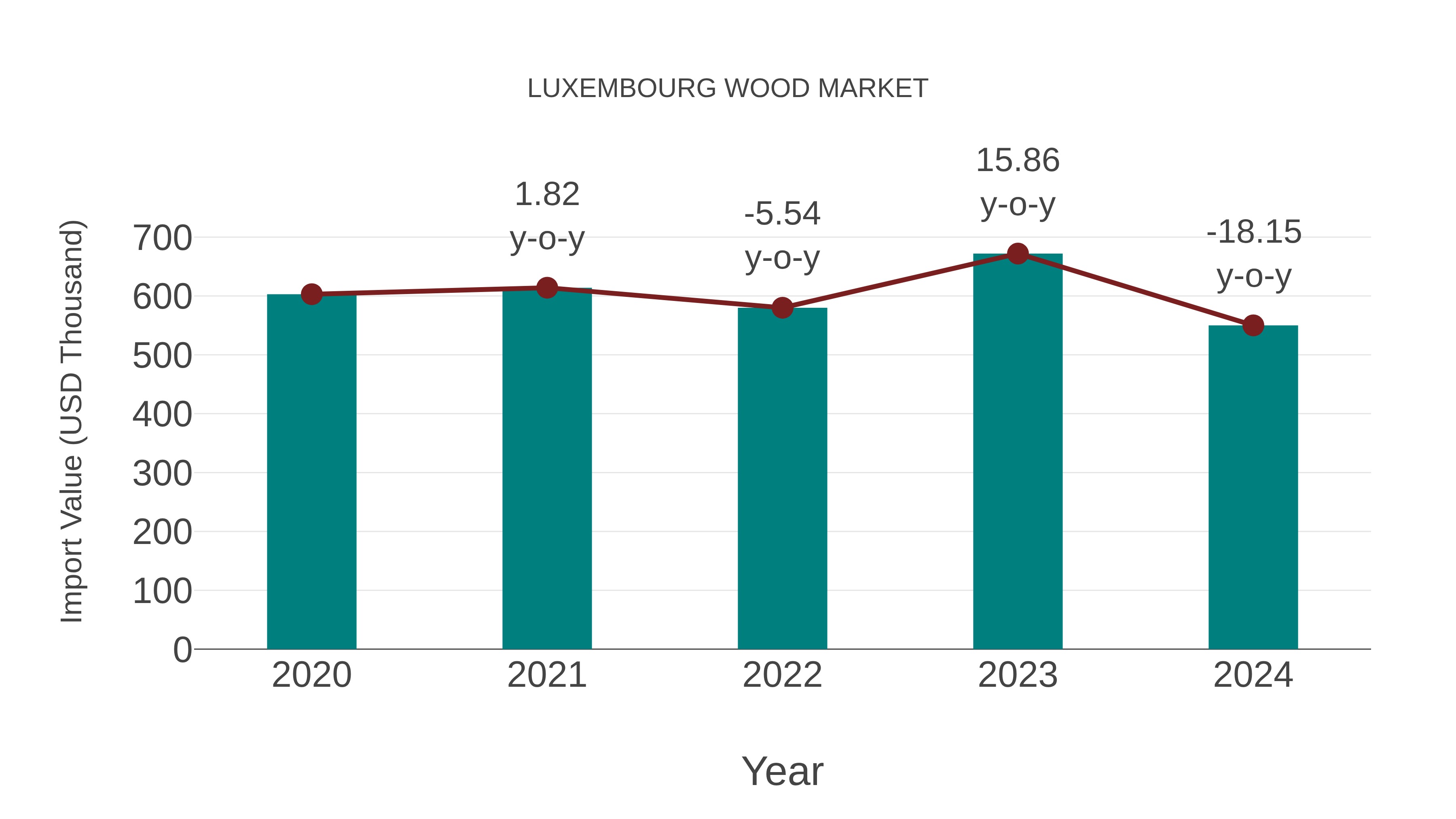  Luxembourg Wood Market: Import Trend Analysis