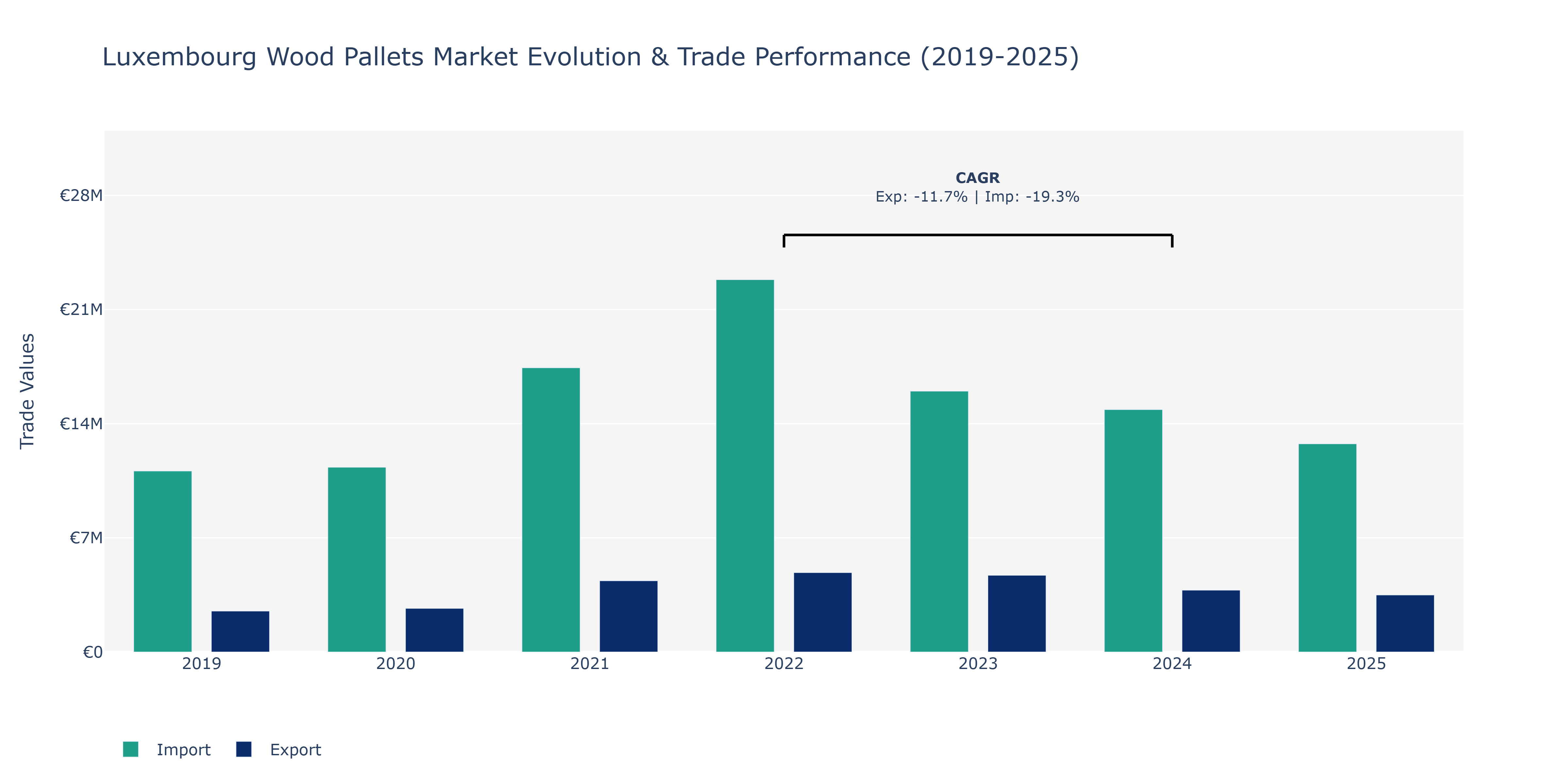 Luxembourg Wood Pallets Market: Production & Trade Performance (2019-2025)