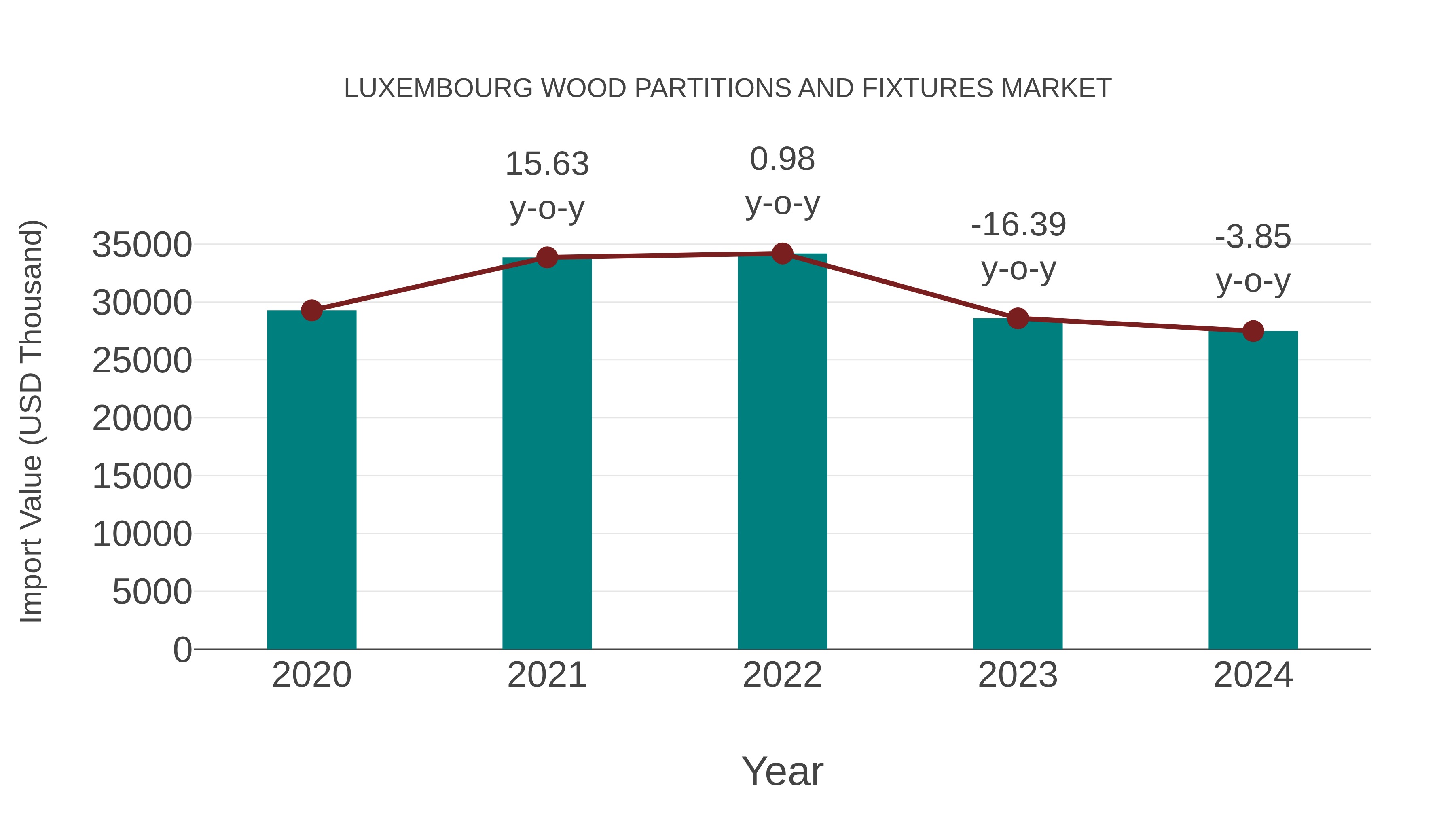 Luxembourg Wood Partitions and Fixtures Market: Import Trend Analysis