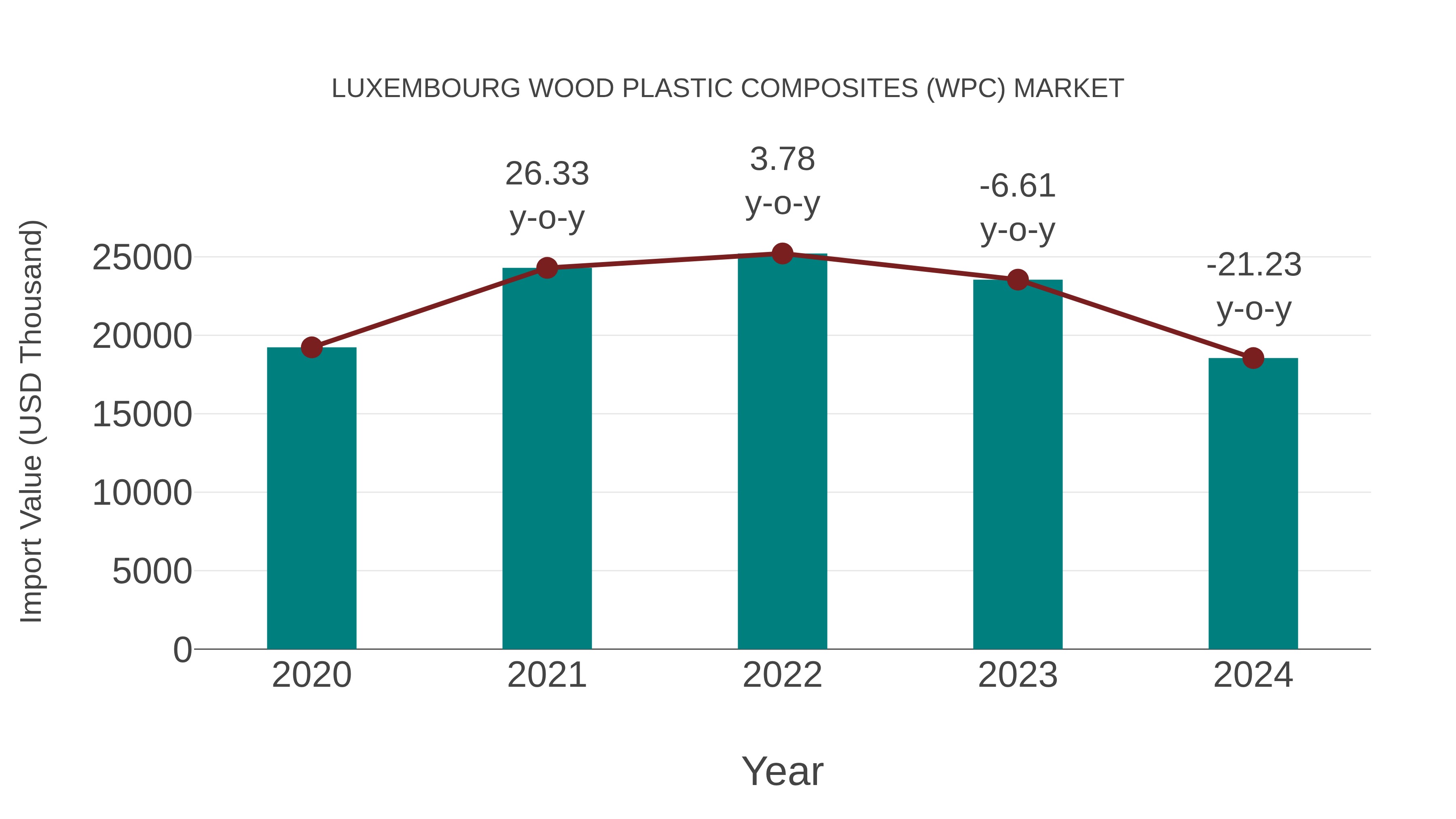  Luxembourg Wood Plastic Composites (Wpc) Market: Import Trend Analysis