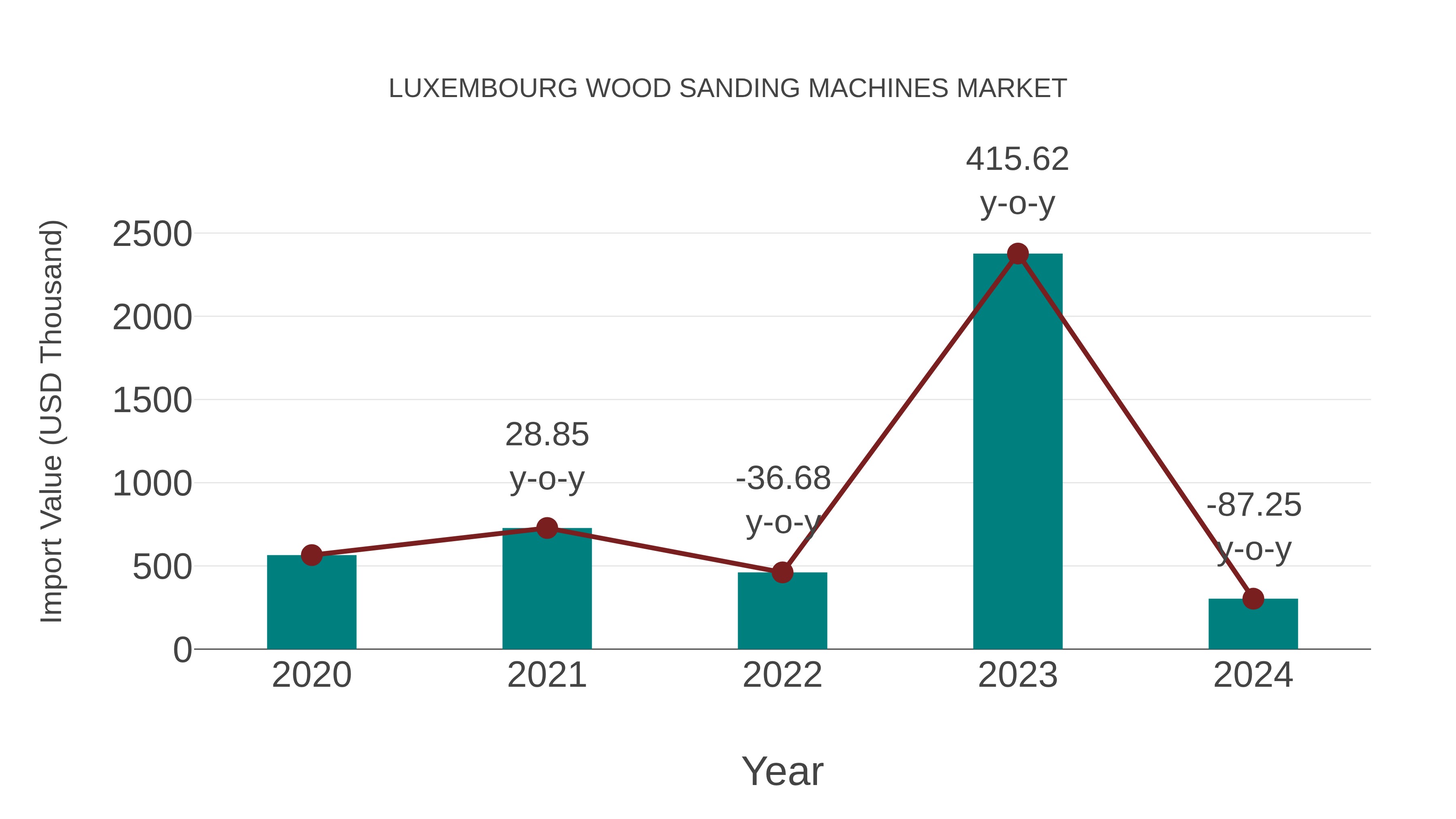  Luxembourg Wood Sanding Machines Market: Import Trend Analysis
