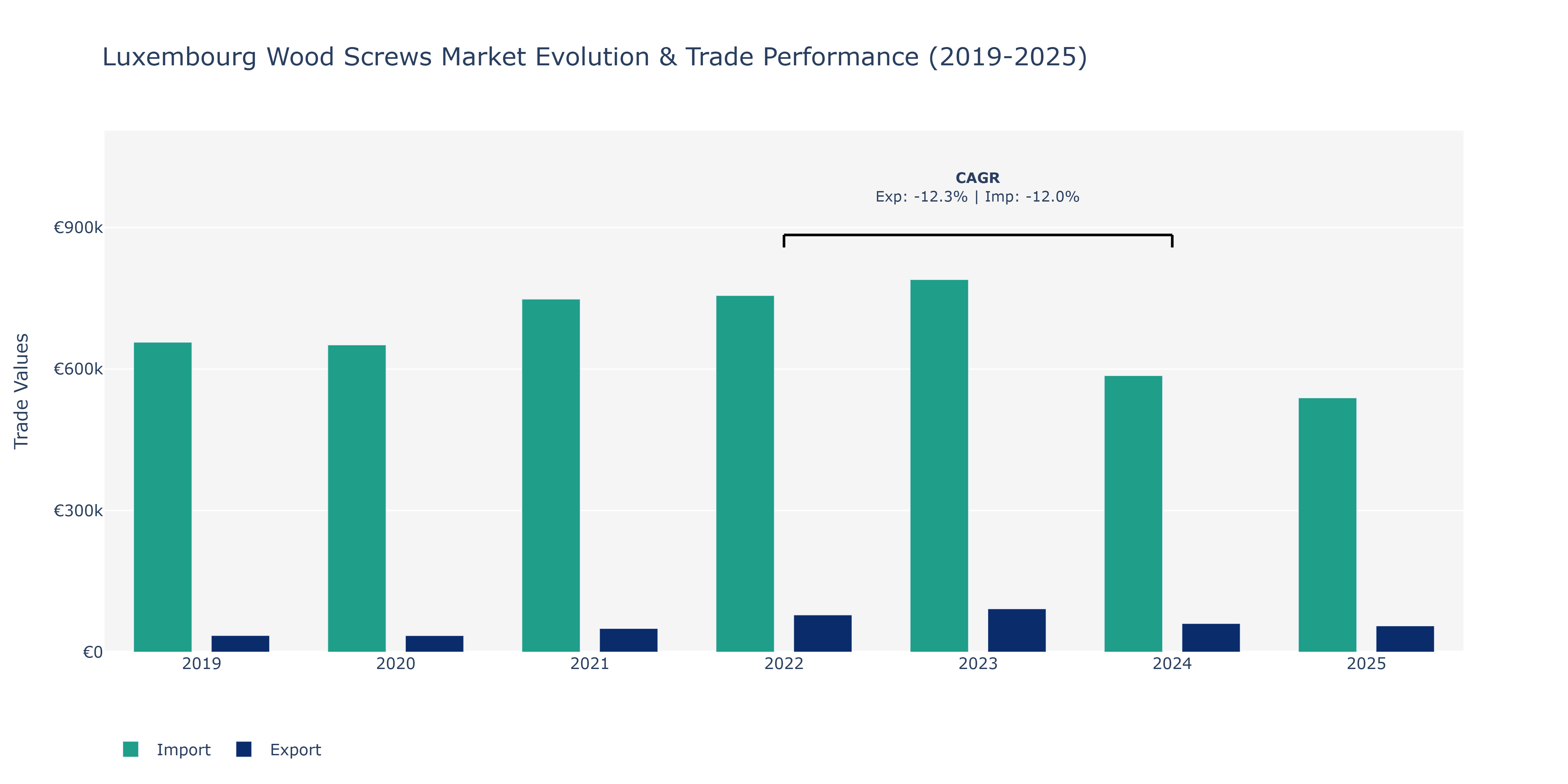 Luxembourg Wood Screws Market: Production & Trade Performance (2019-2025) Size