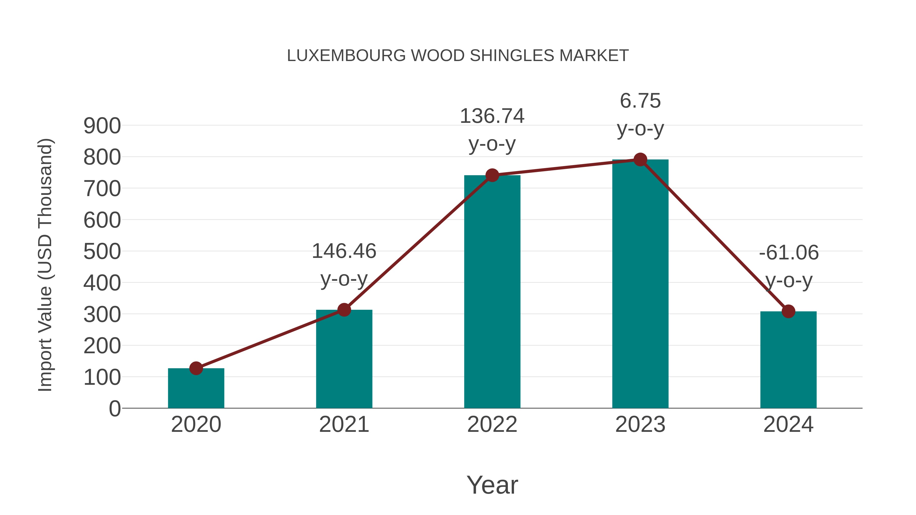  Luxembourg Wood Shingles Market: Import Trend Analysis