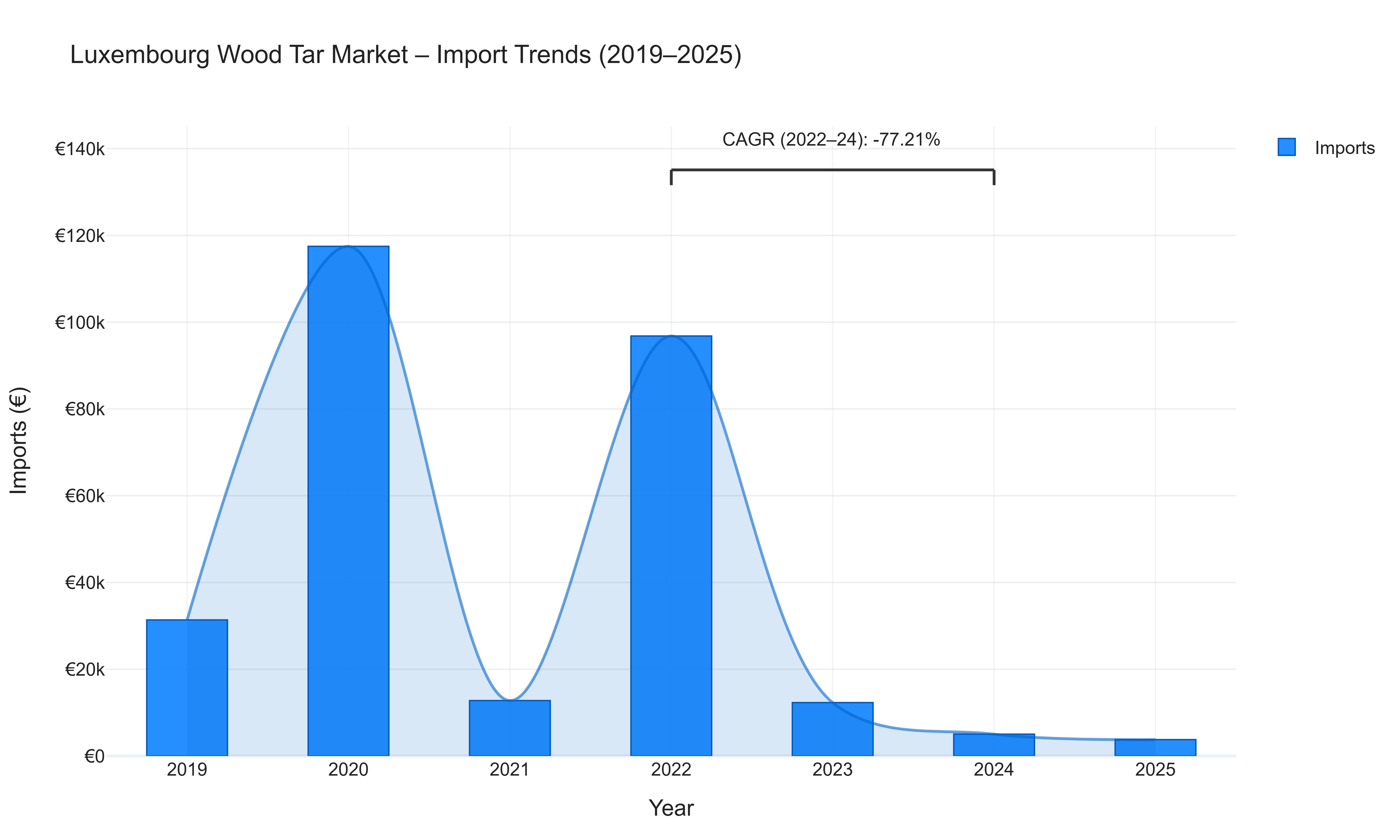 Luxembourg Wood Tar Market - Import Trends (2019-2025)