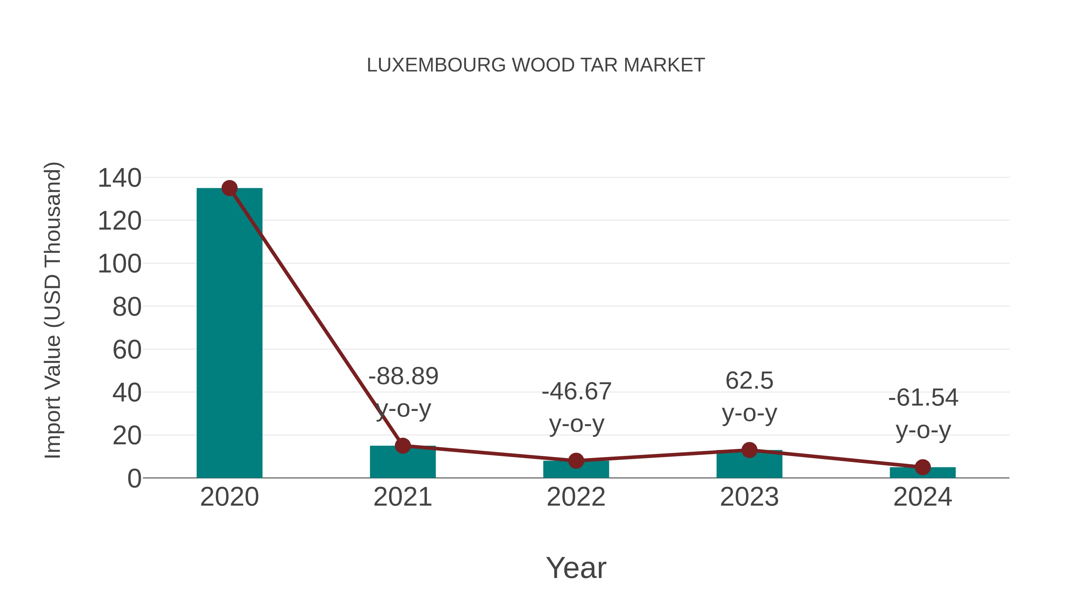  Luxembourg Wood Tar Market: Import Trend Analysis