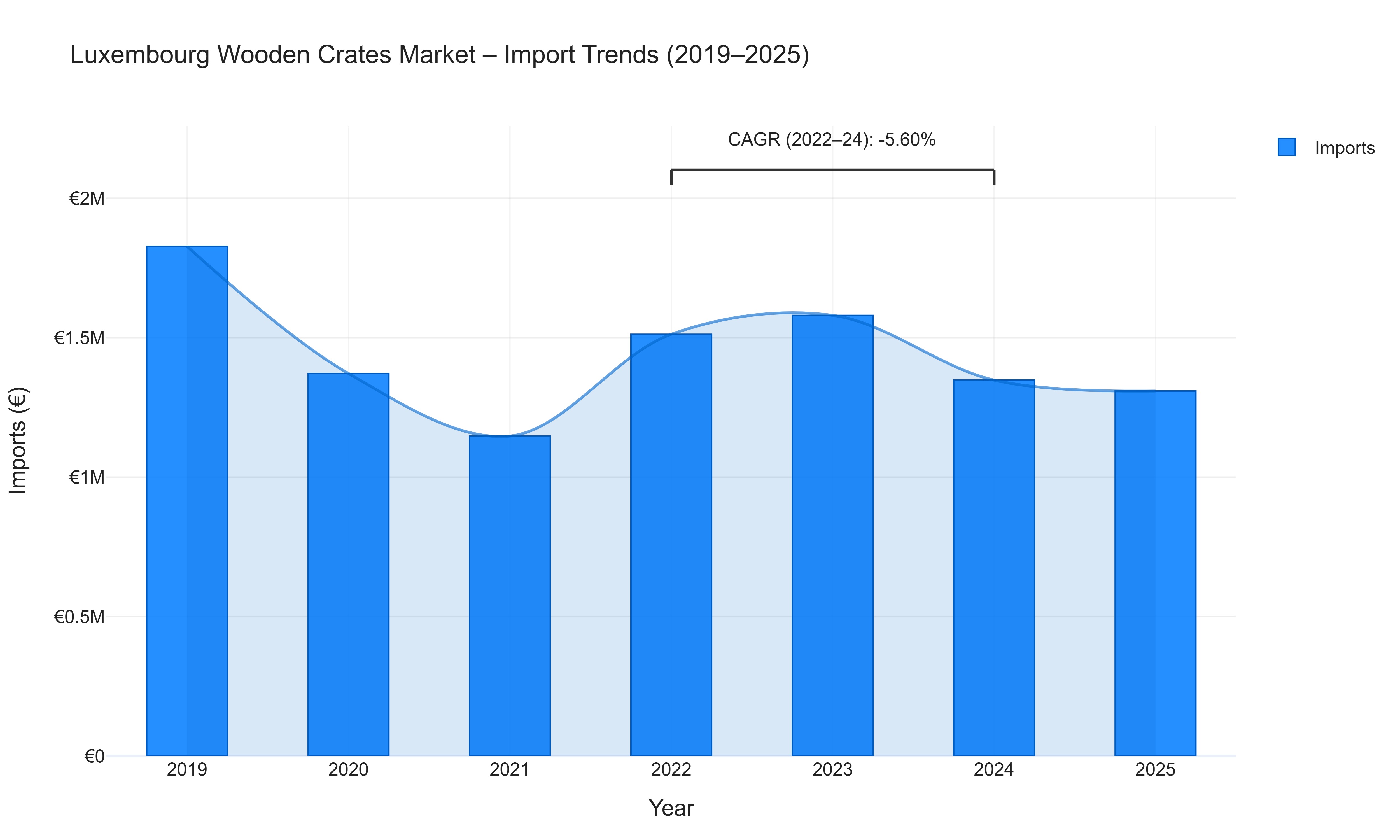 Luxembourg Wooden Crates Market - Import Trends (2019-2025)