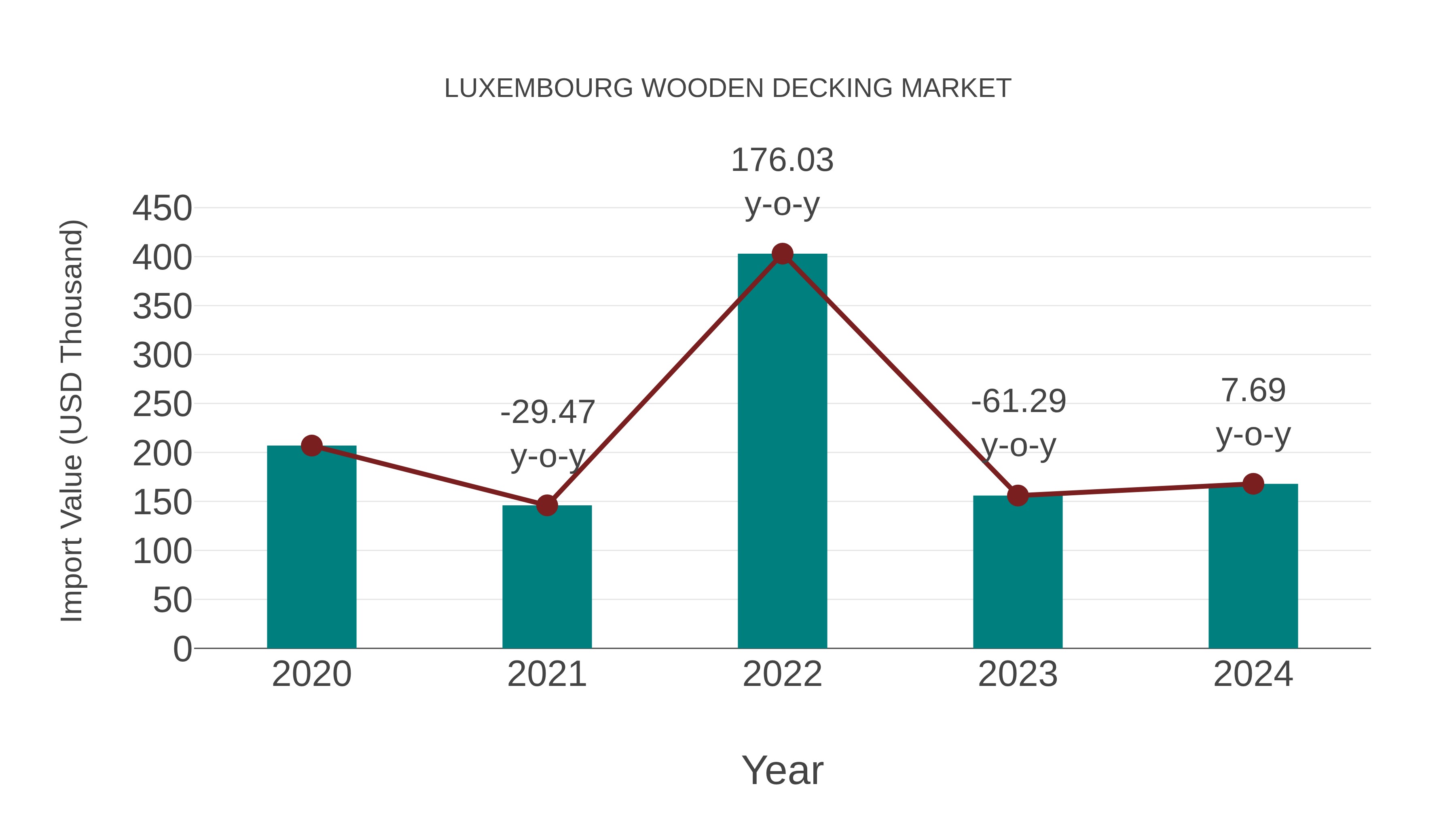  Luxembourg Wooden Decking Market: Import Trend Analysis