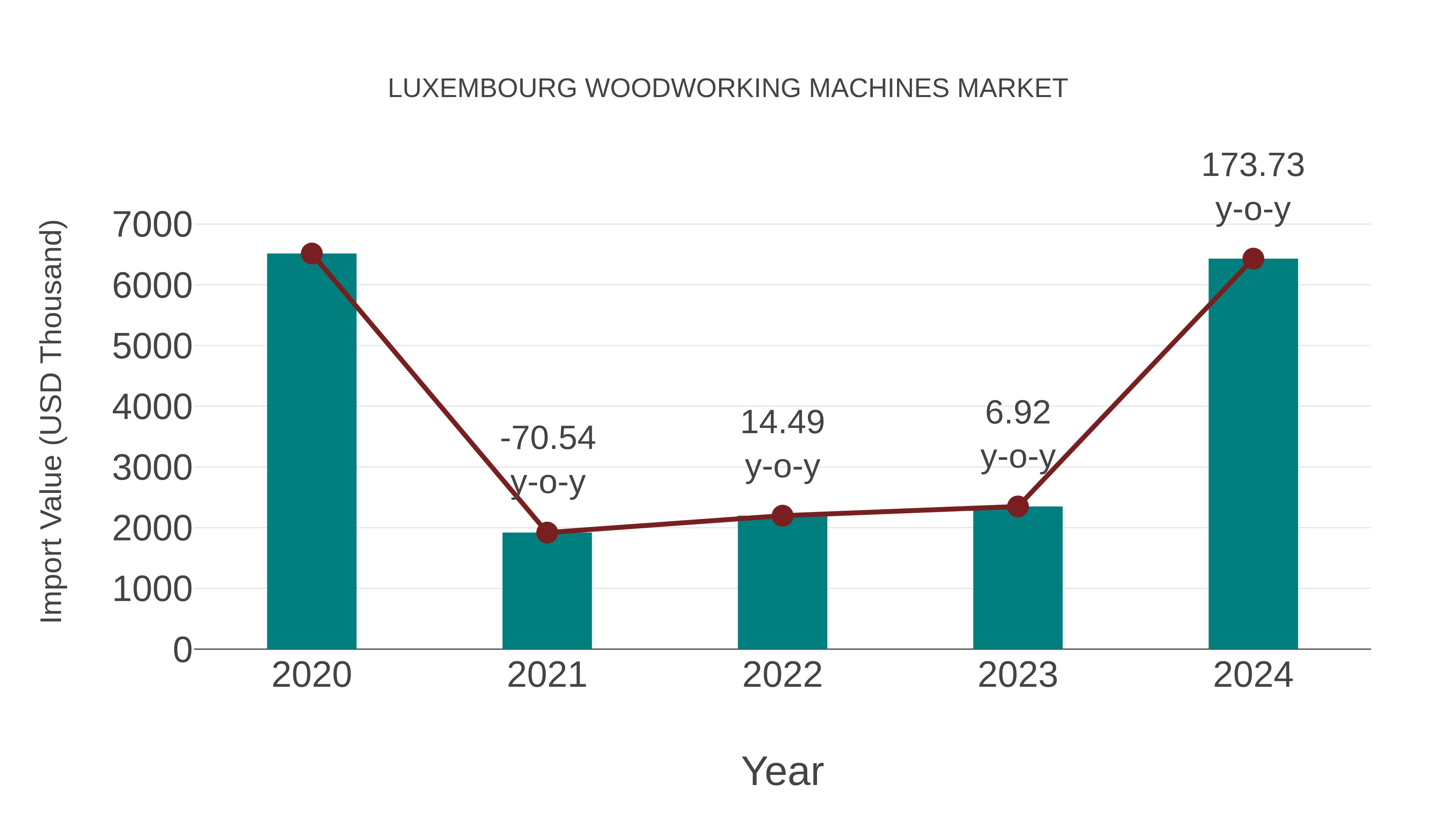  Luxembourg Woodworking Machines Market: Import Trend Analysis