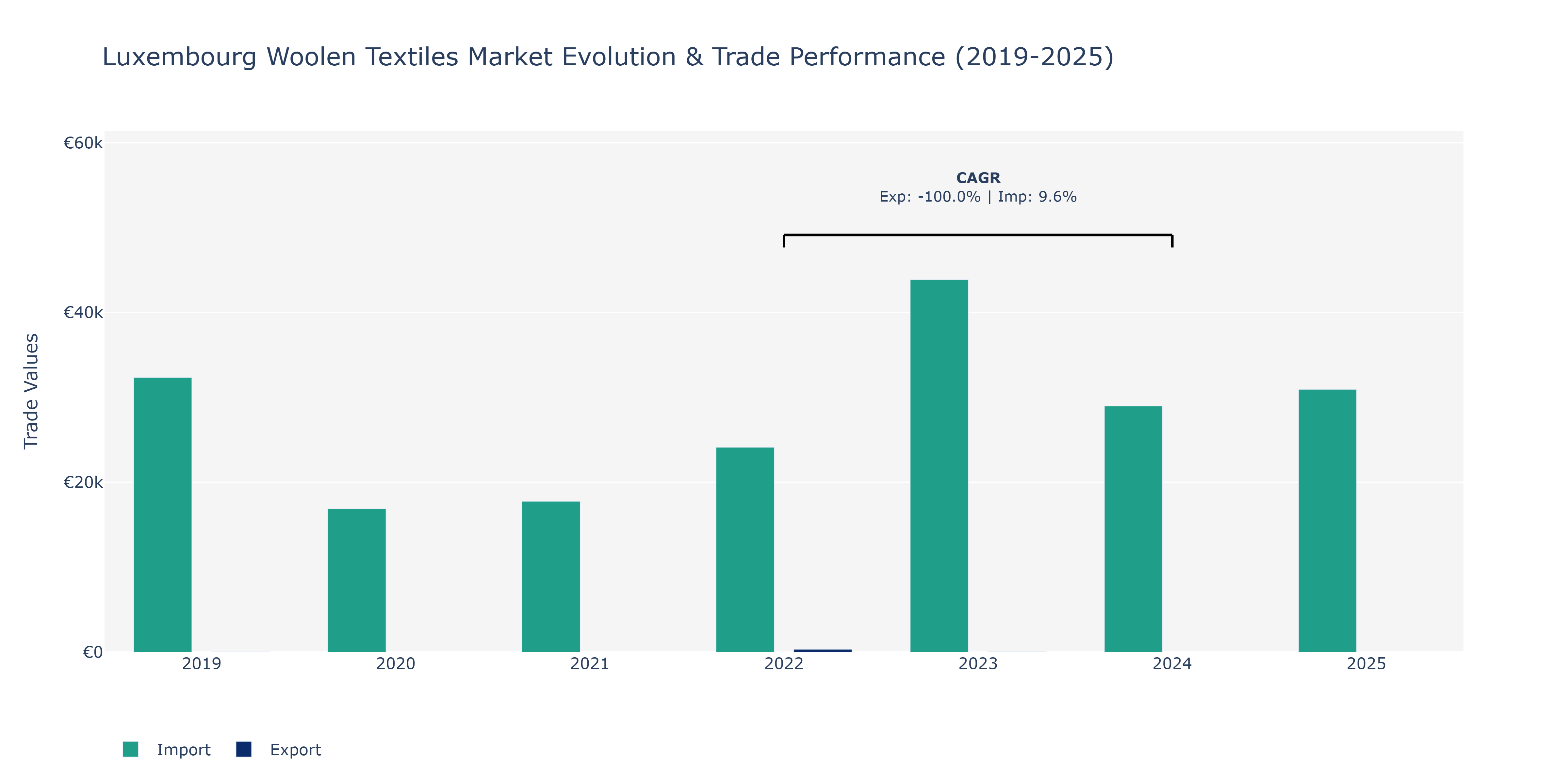 Luxembourg Woolen Textiles Market: Production & Trade Performance (2019-2025) Size