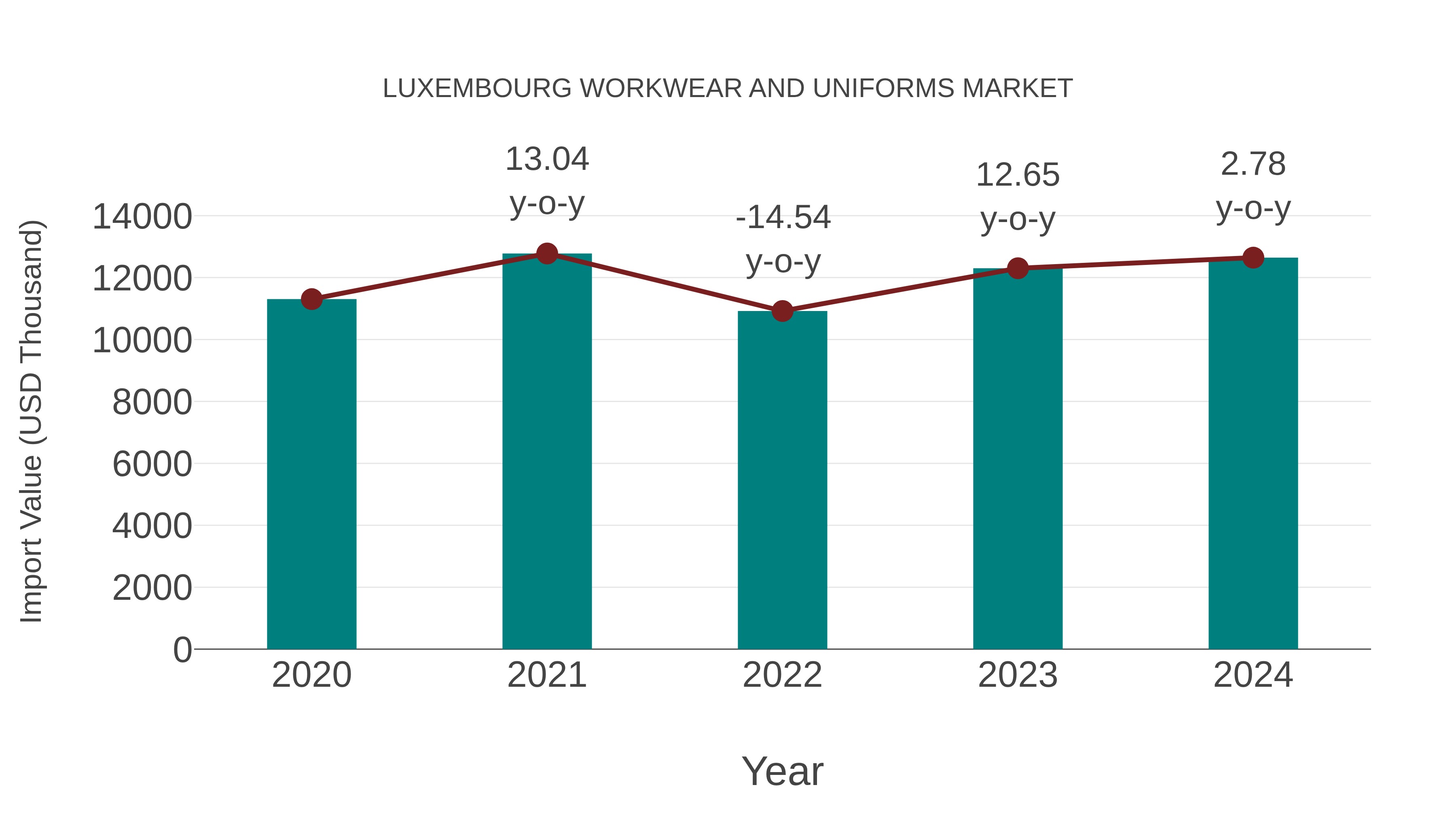  Luxembourg Workwear and Uniforms Market: Import Trend Analysis