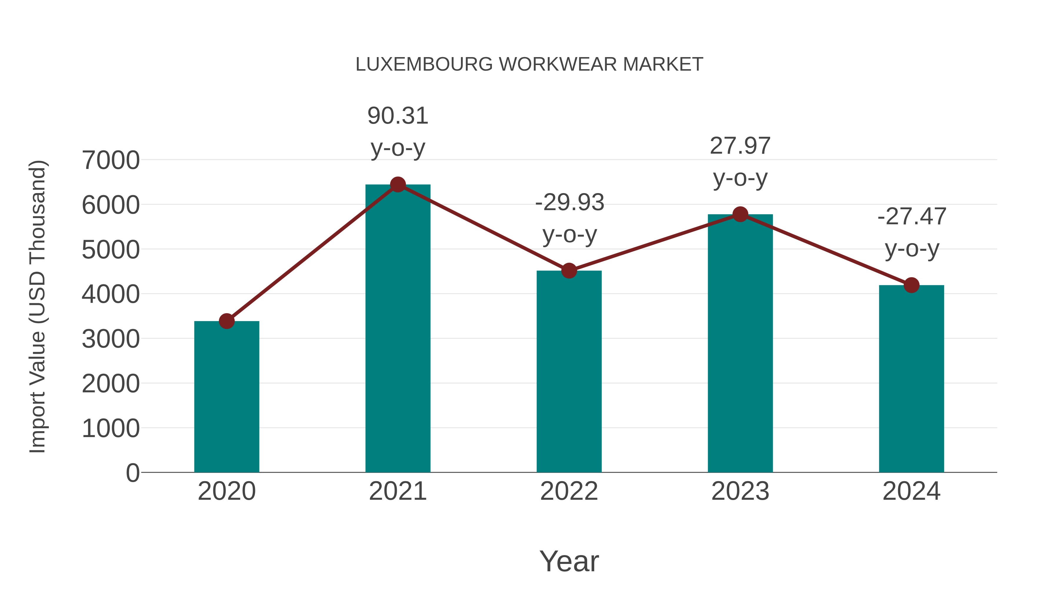  Luxembourg Workwear Market: Import Trend Analysis