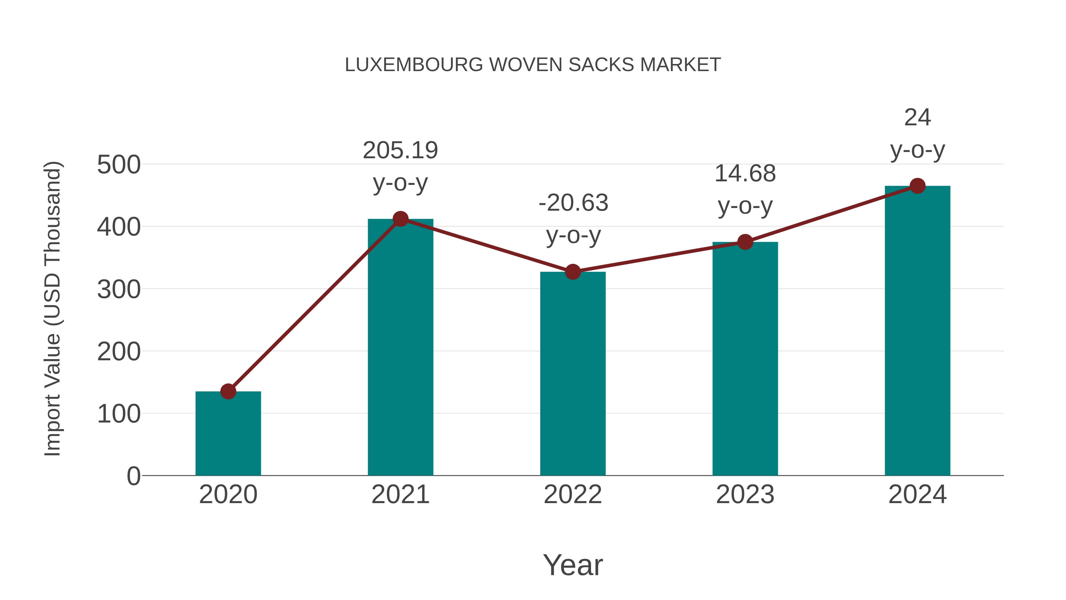 Luxembourg Woven Sacks Market: Import Trend Analysis