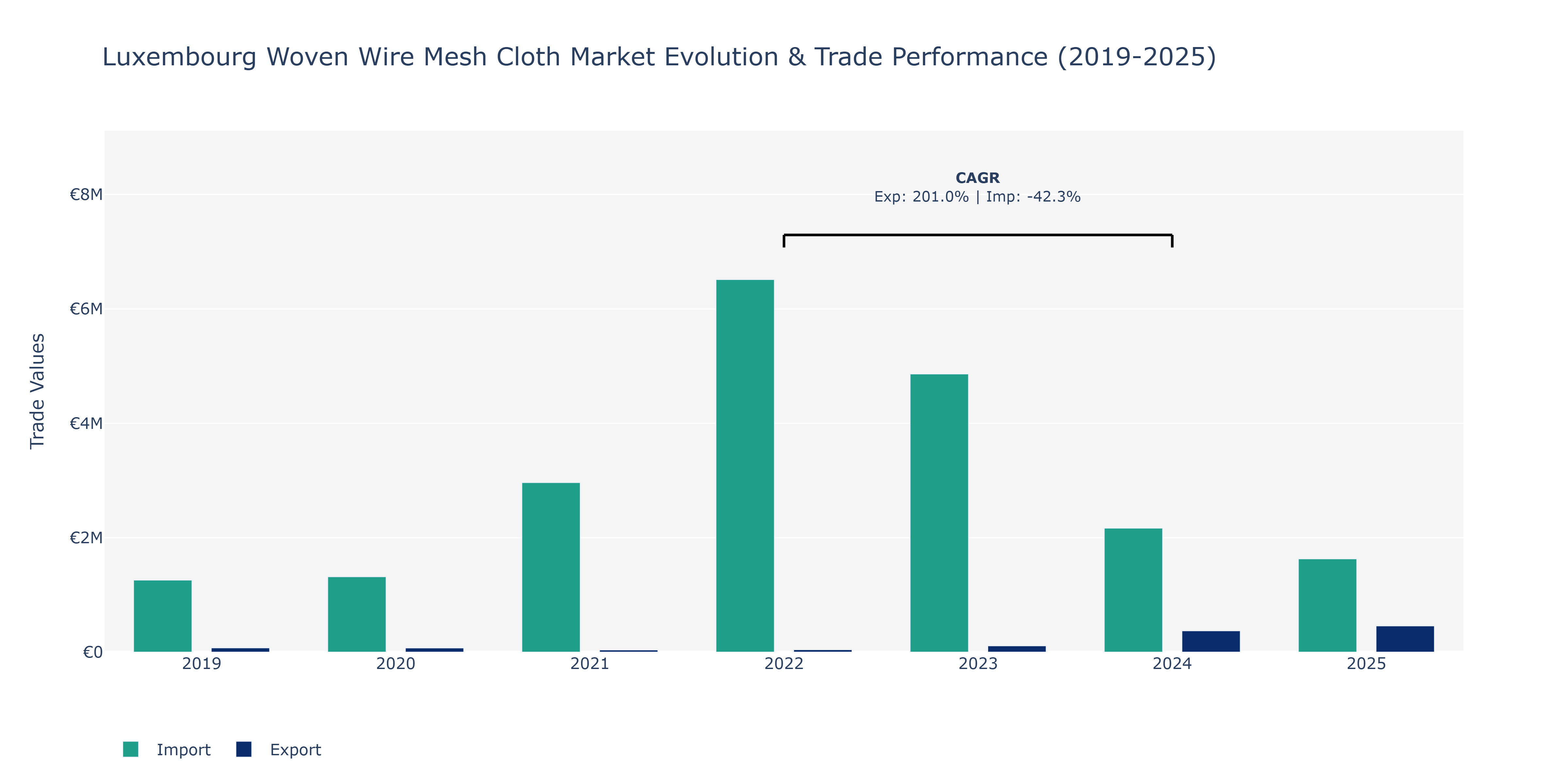 Luxembourg Woven Wire Mesh Cloth Market: Production & Trade Performance (2019-2025)