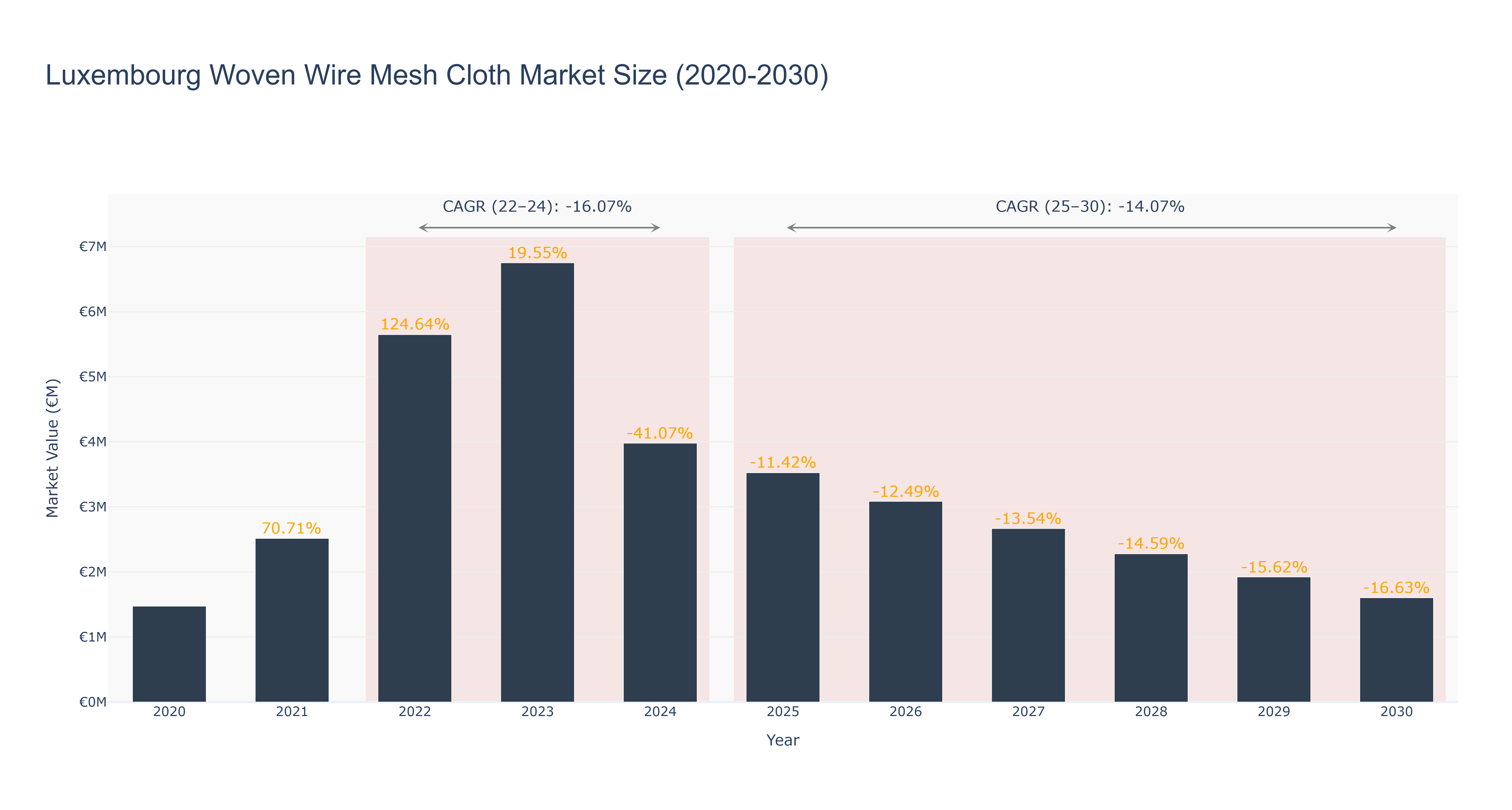 Luxembourg Woven Wire Mesh Cloth Market Size (2020-2030)