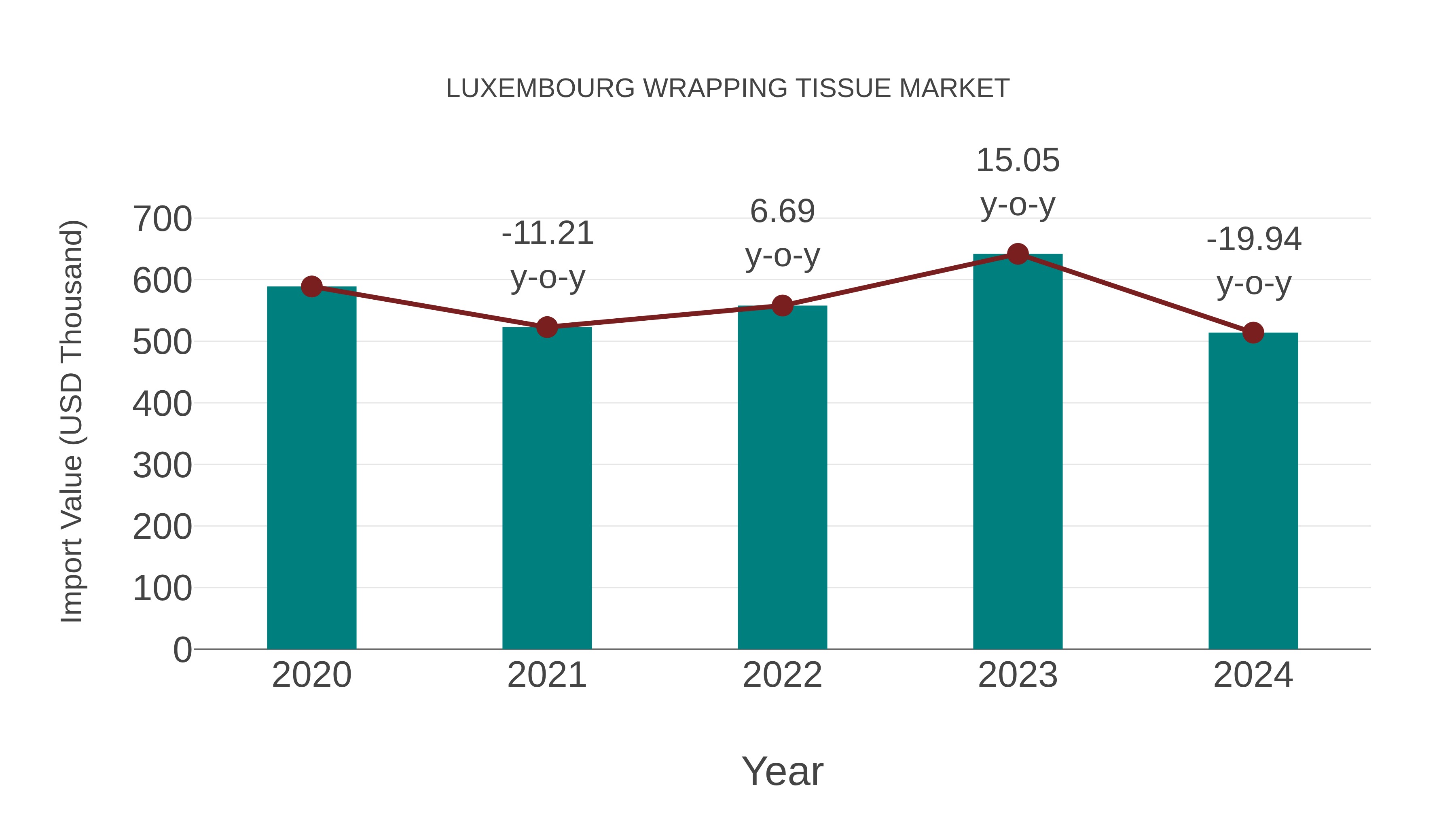 Luxembourg Wrapping Tissue Market: Import Trend Analysis