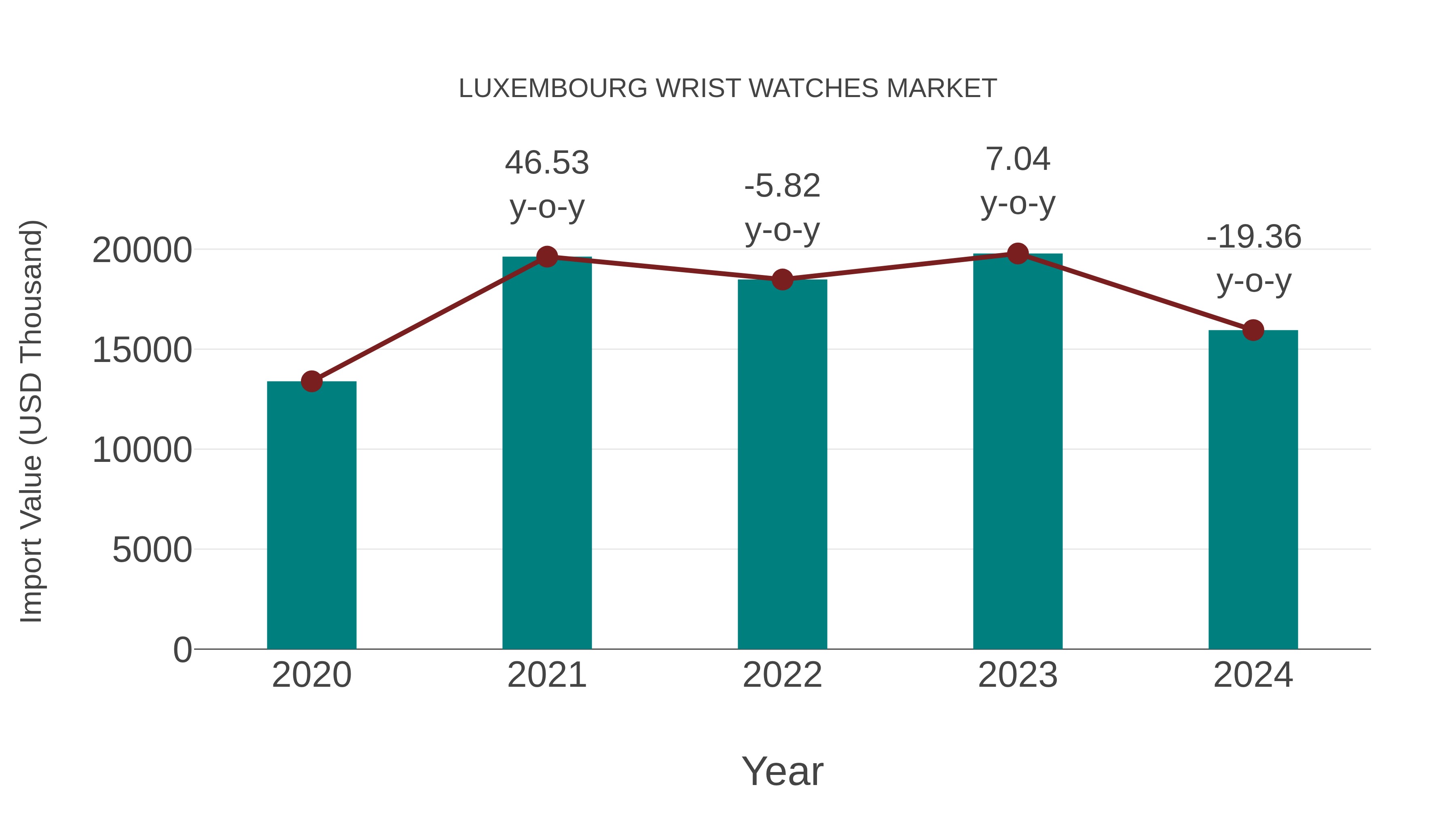  Luxembourg Wrist Watches Market: Import Trend Analysis