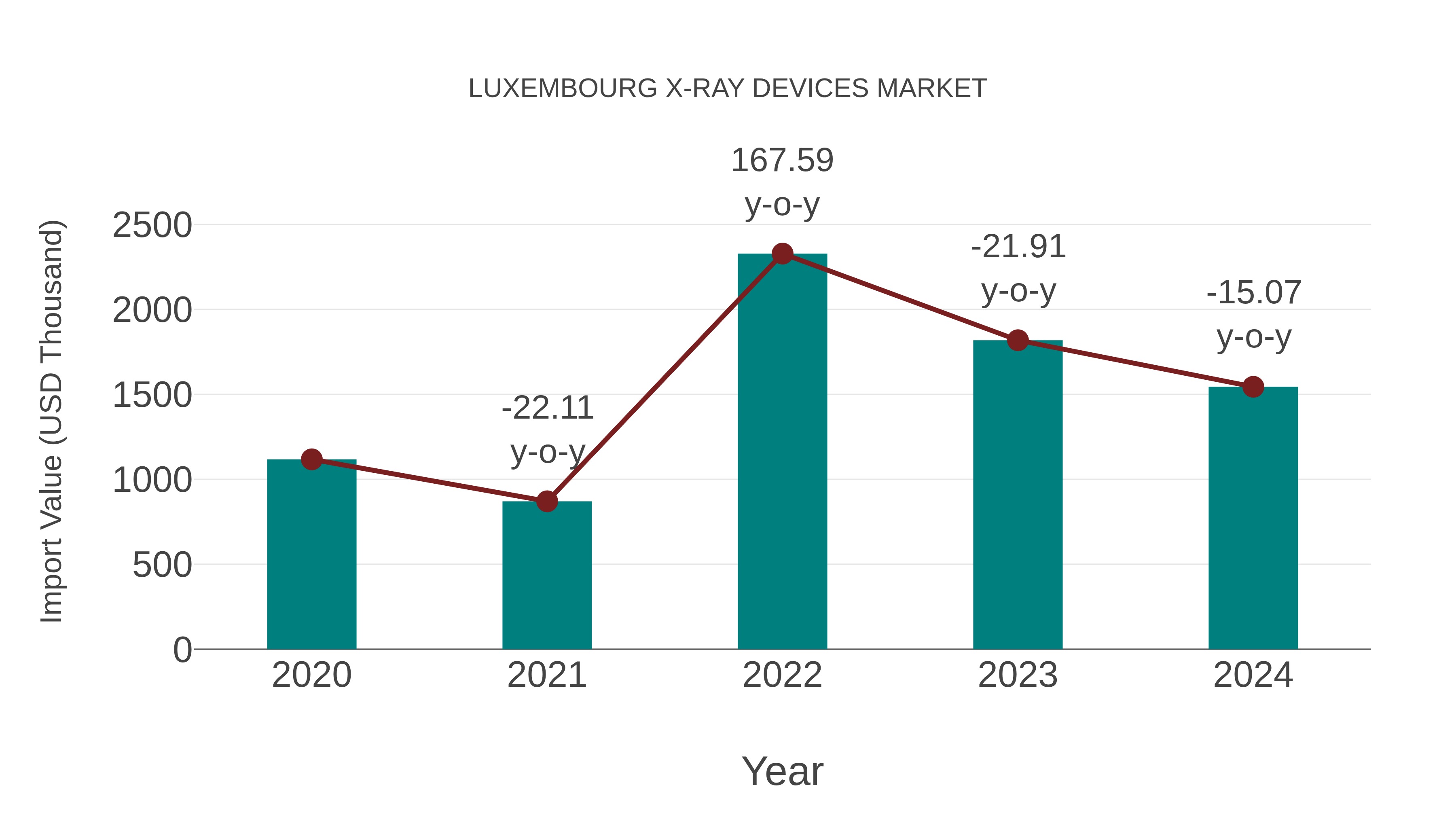  Luxembourg X-ray Devices Market: Import Trend Analysis