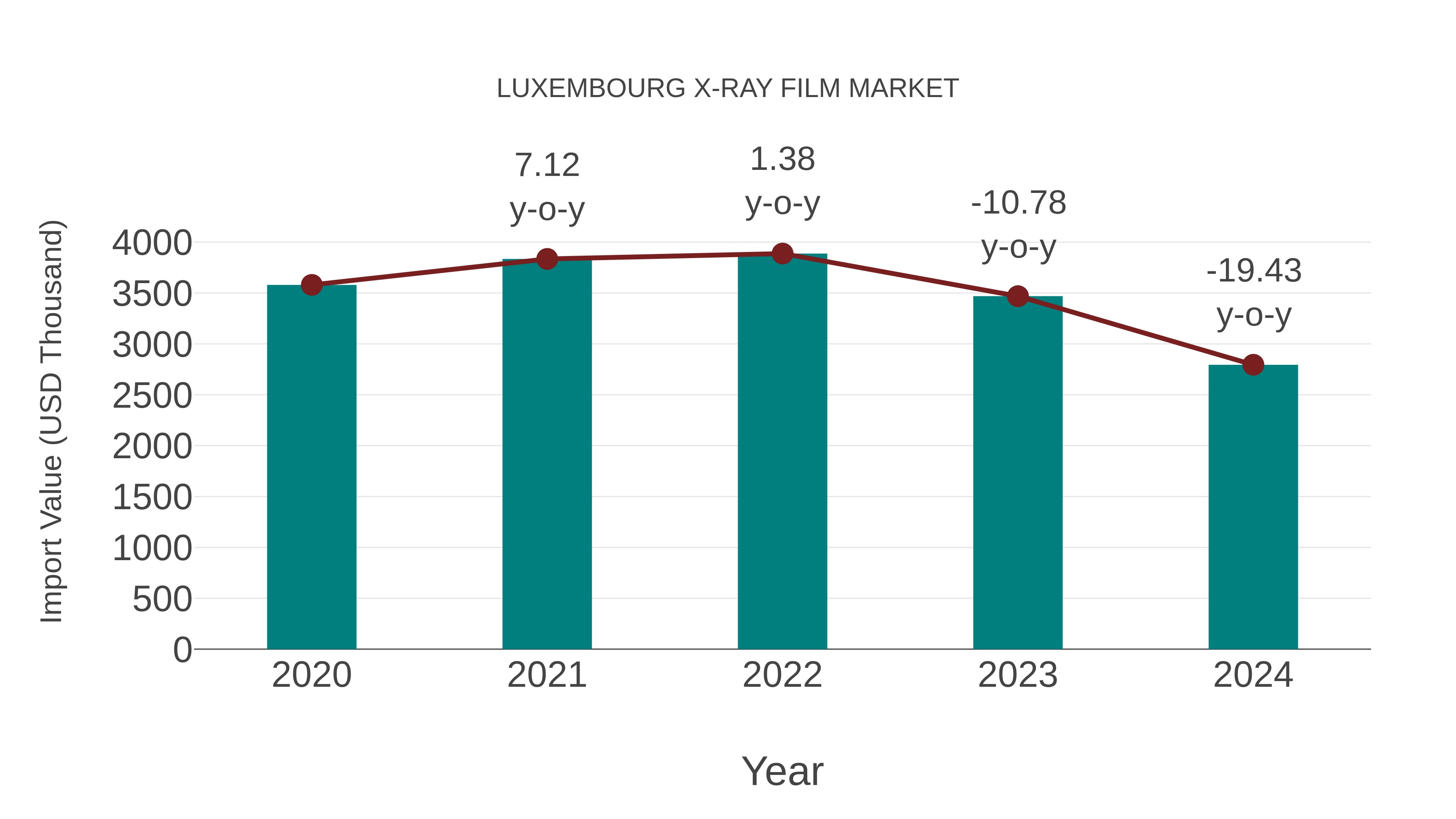 Luxembourg X-ray Film Market: Import Trend Analysis