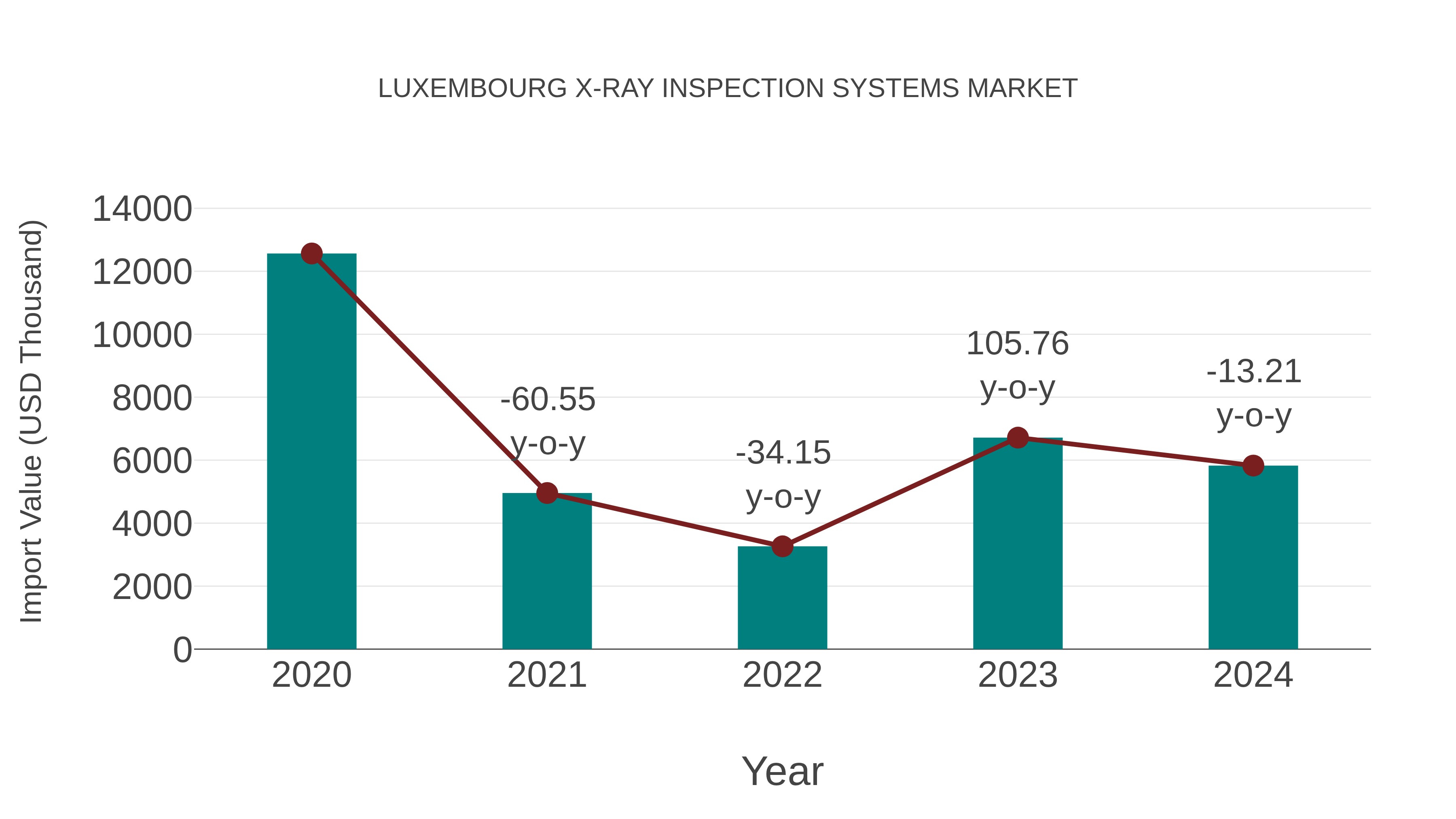  Luxembourg X-ray Inspection Systems Market: Import Trend Analysis