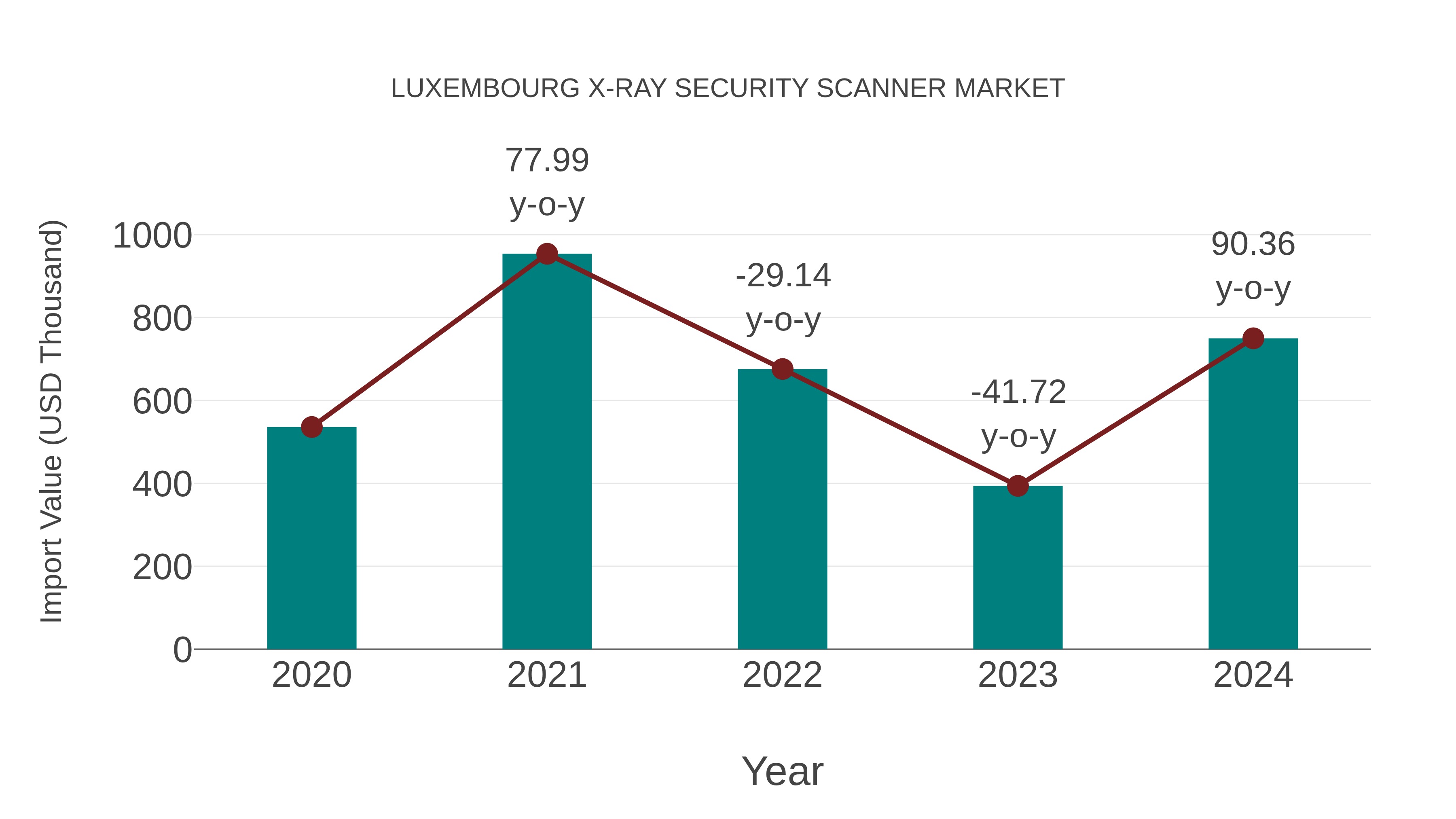  Luxembourg X-ray Security Scanner Market: Import Trend Analysis