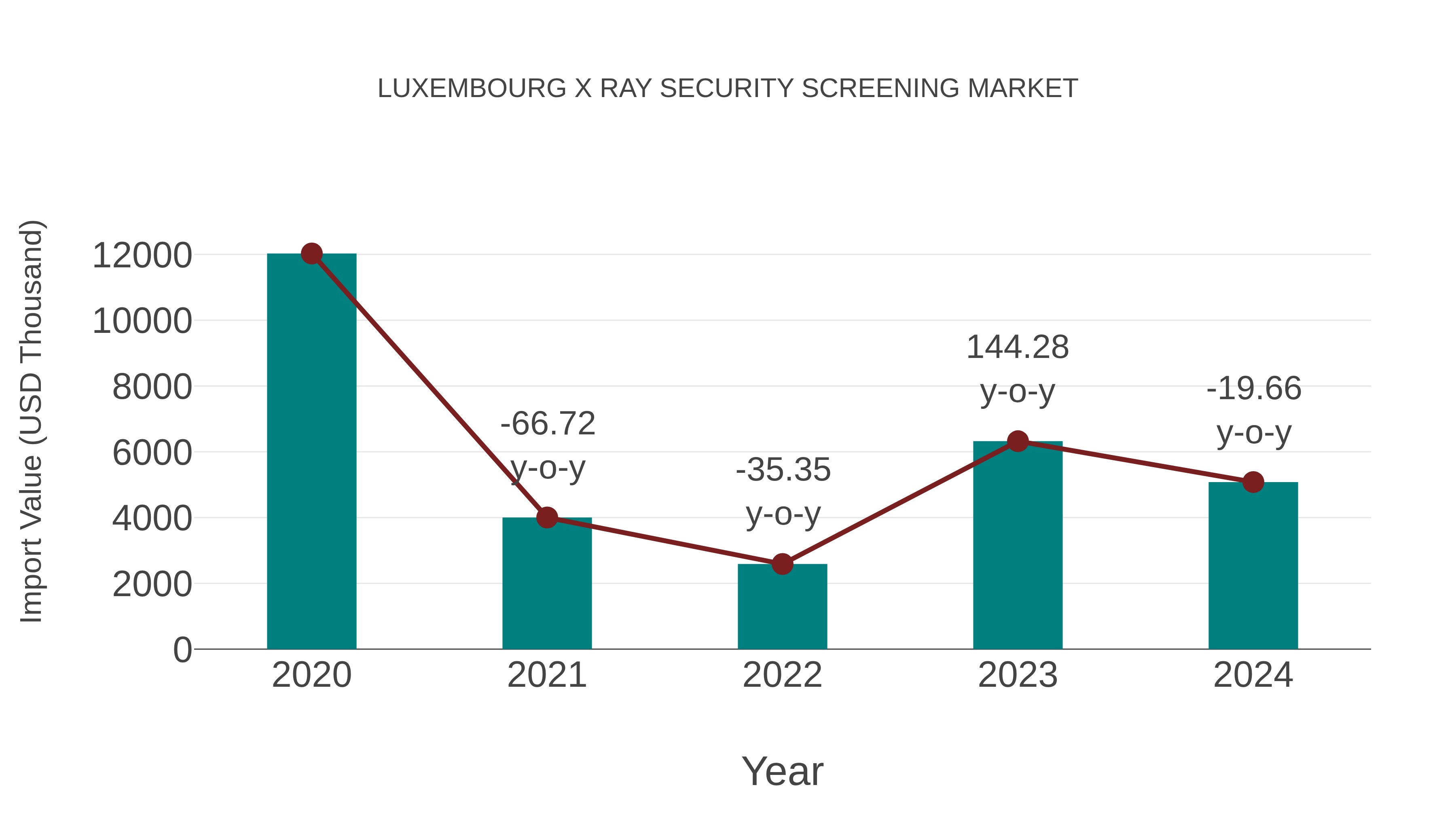  Luxembourg X Ray Security Screening Market: Import Trend Analysis