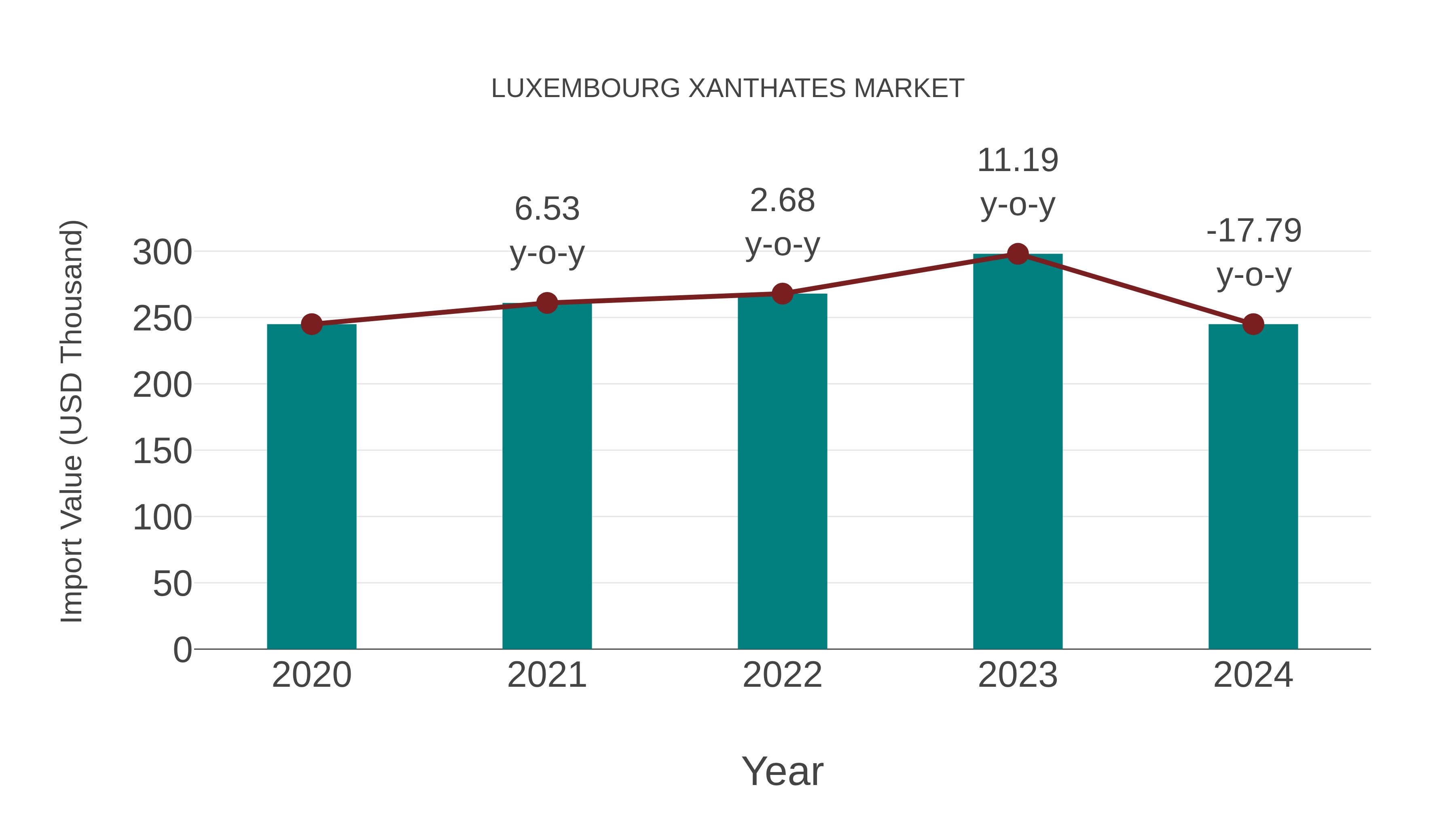 Luxembourg Xanthates Market: Import Trend Analysis