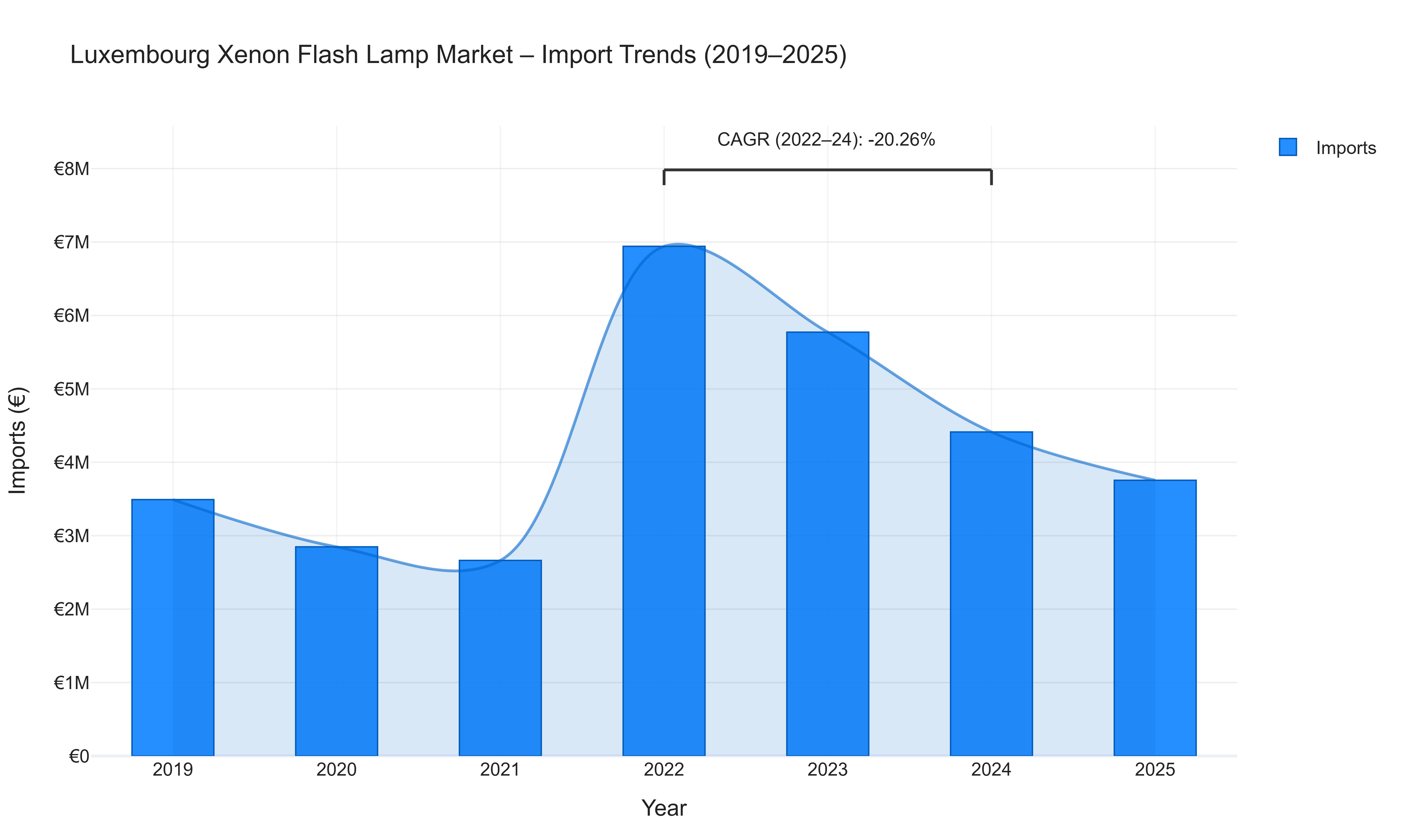 Luxembourg Xenon Flash Lamp Market - Import Trends (2019-2025)
