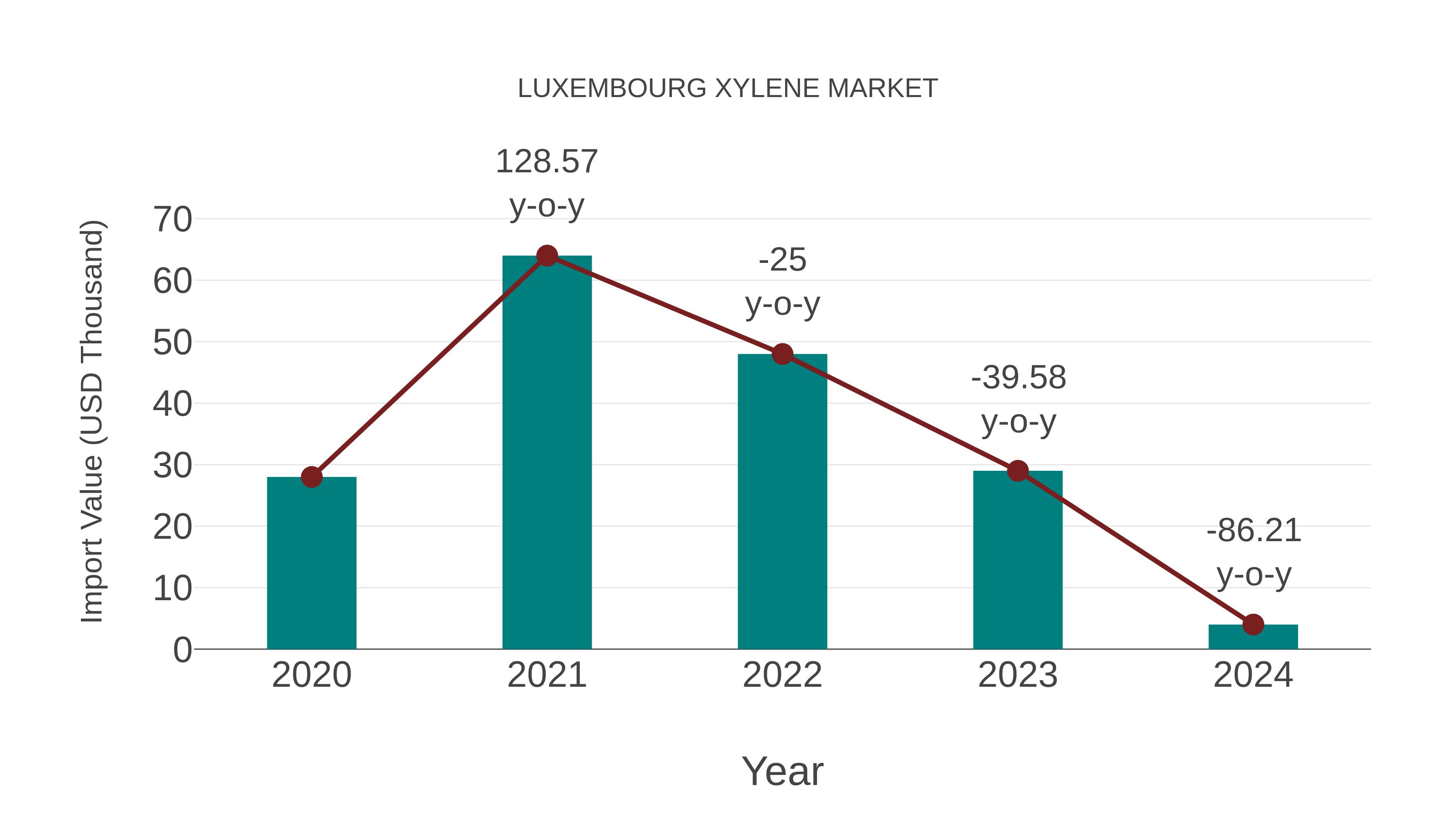  Luxembourg Xylene Market: Import Trend Analysis