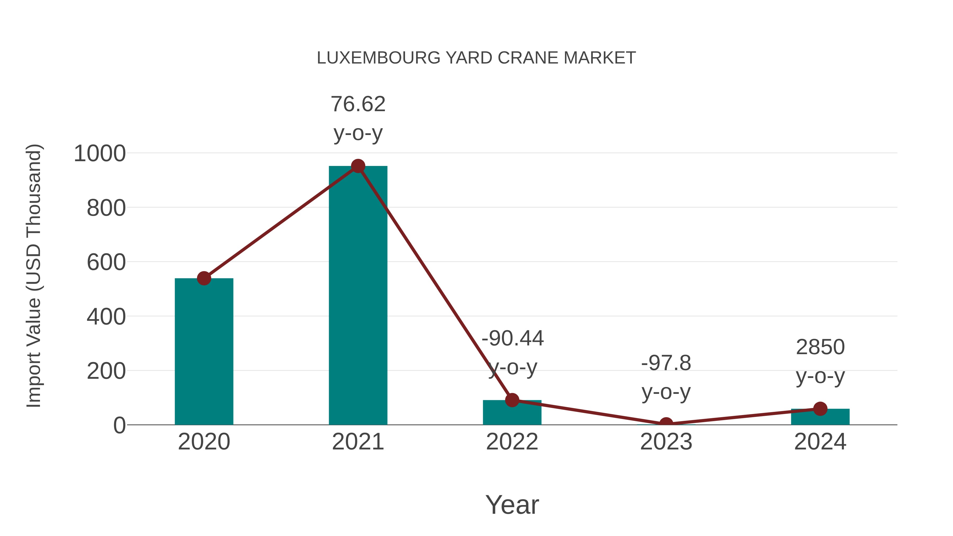 Luxembourg Yard Crane Market: Import Trend Analysis