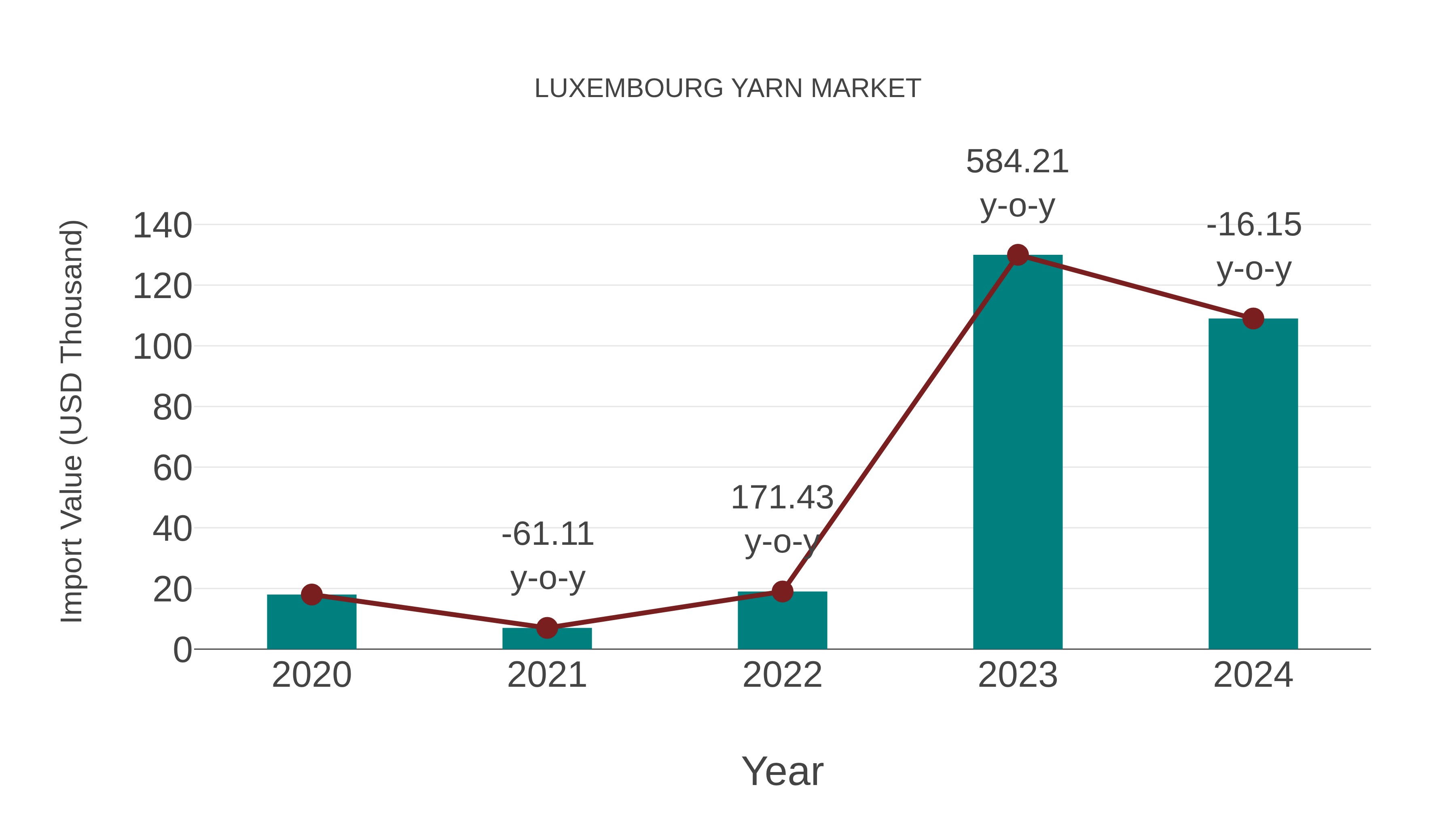 Luxembourg Yarn Market: Import Trend Analysis