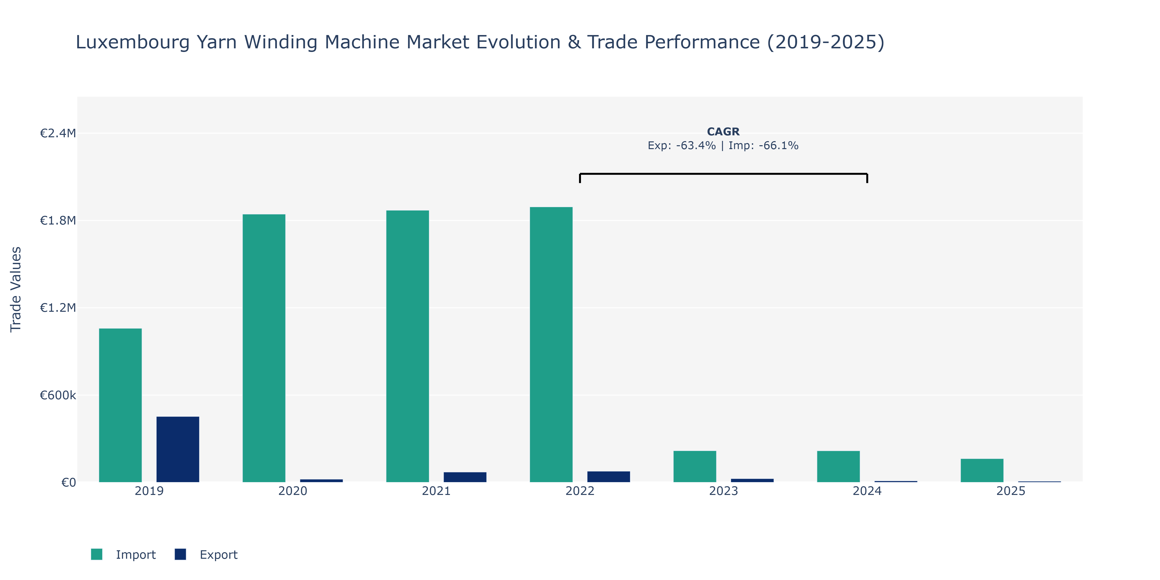 Luxembourg Yarn Winding Machine Market: Production & Trade Performance (2019-2025)
