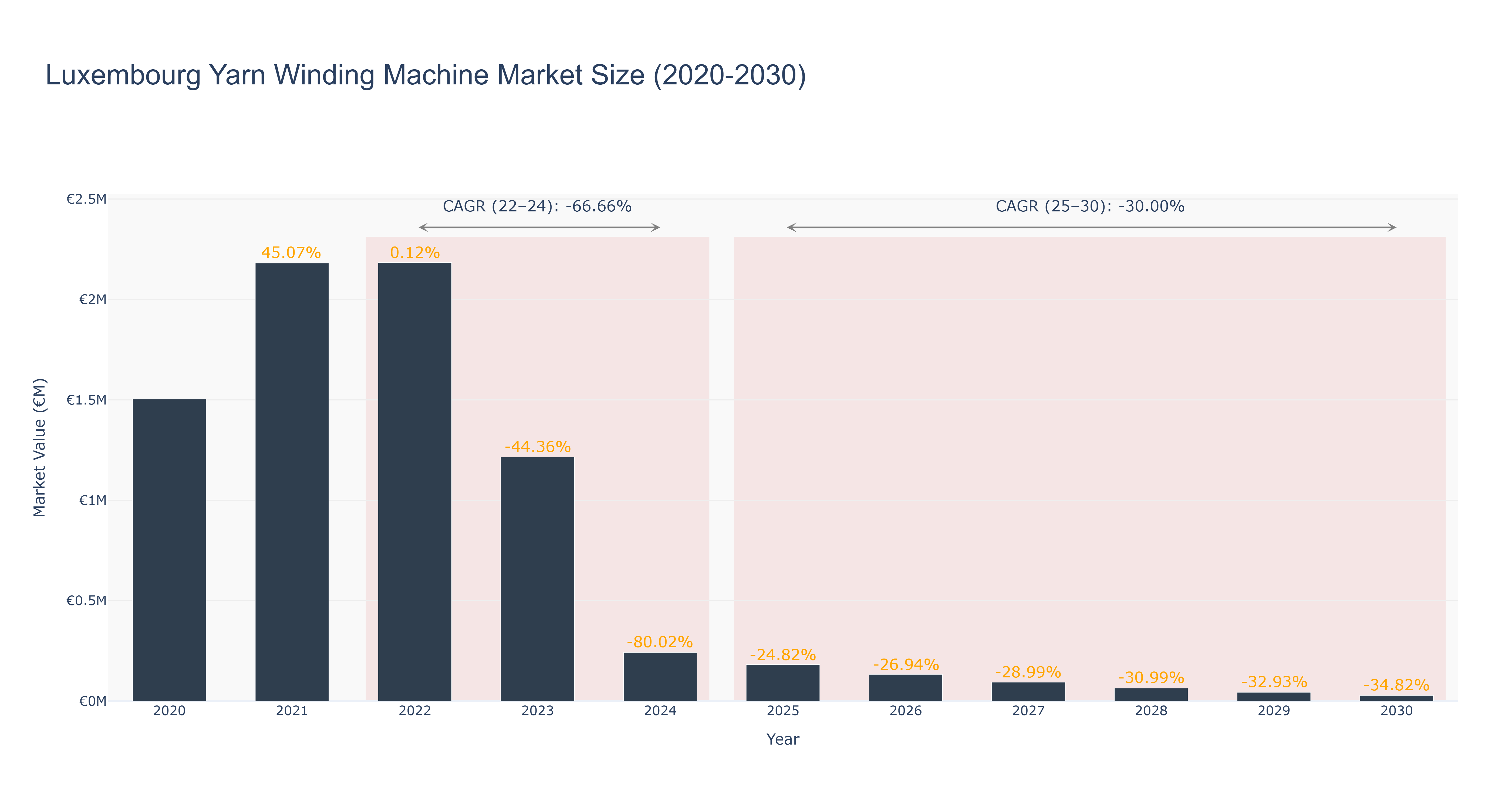 Luxembourg Yarn Winding Machine Market Size (2020-2030)