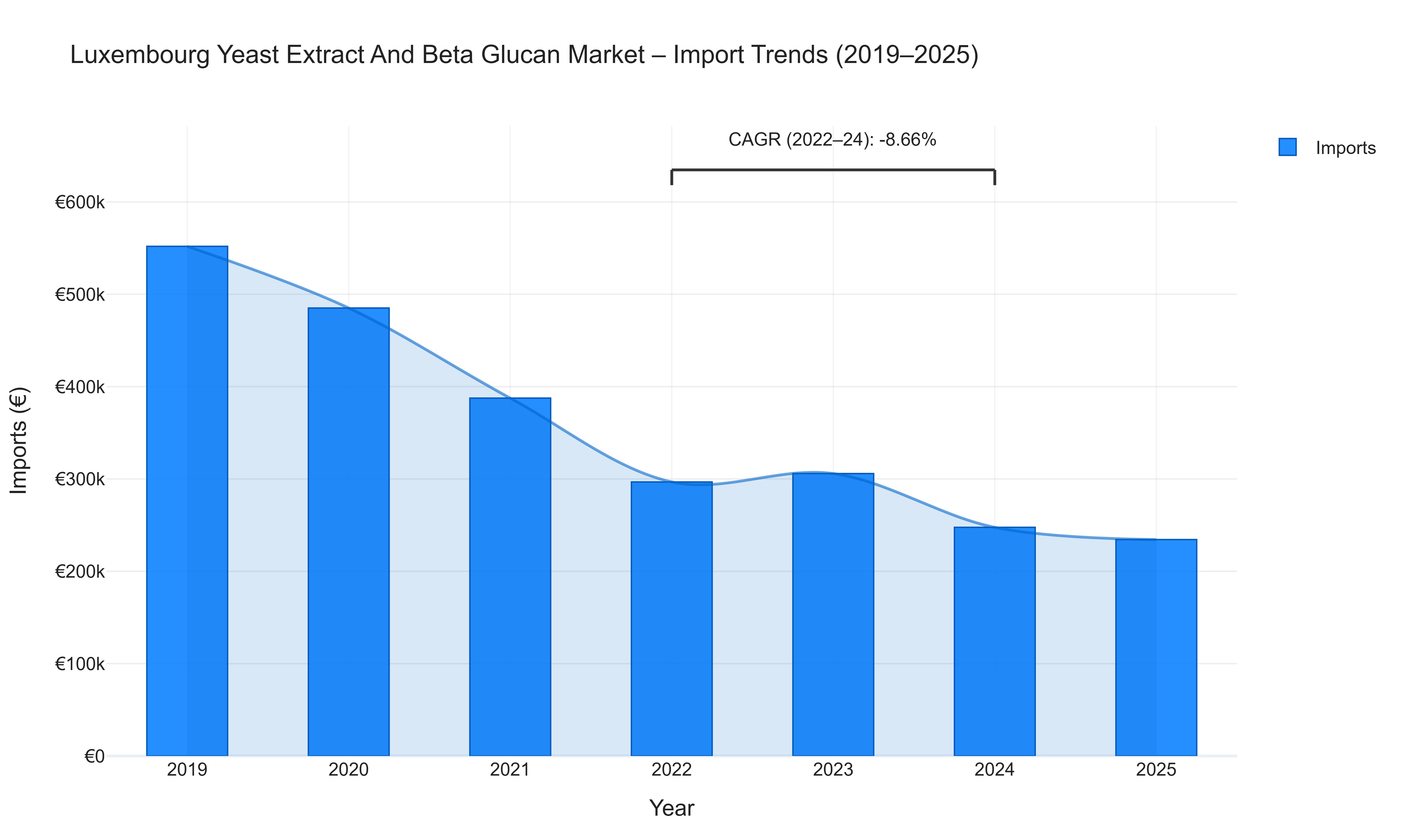 Luxembourg Yeast Extract And Beta Glucan Market - Import Trends (2019-2025)
