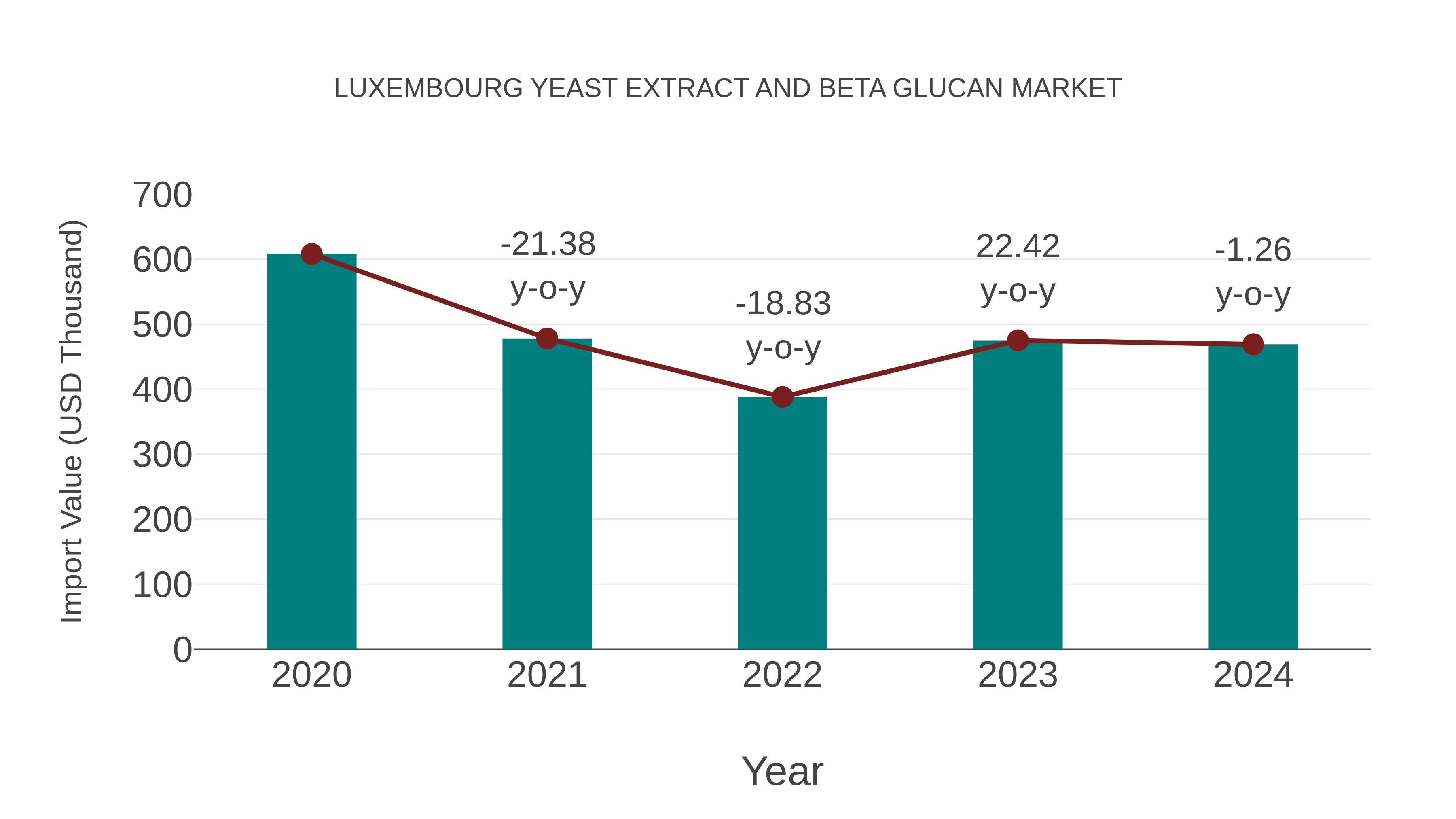  Luxembourg Yeast Extract and Beta Glucan Market: Import Trend Analysis