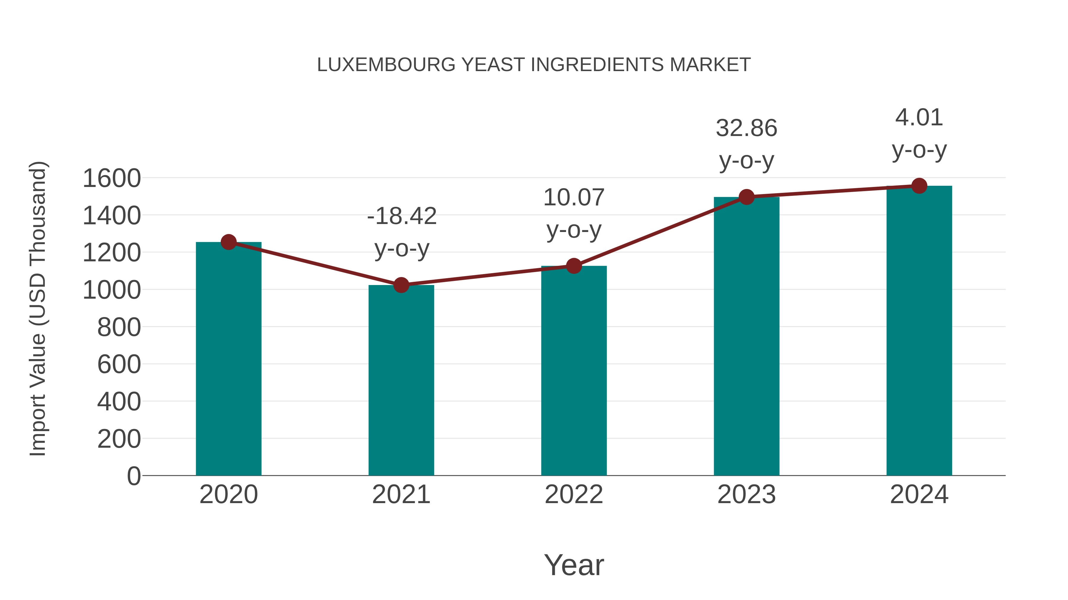  Luxembourg Yeast Ingredients Market: Import Trend Analysis
