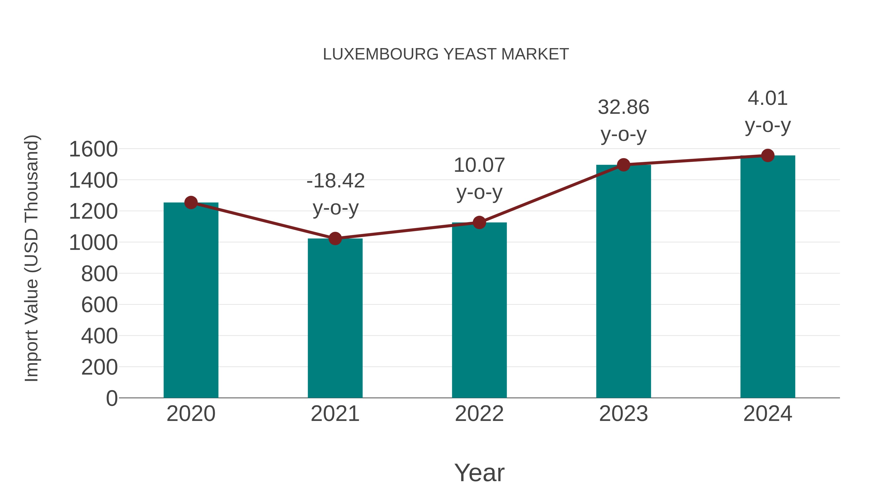  Luxembourg Yeast Market: Import Trend Analysis