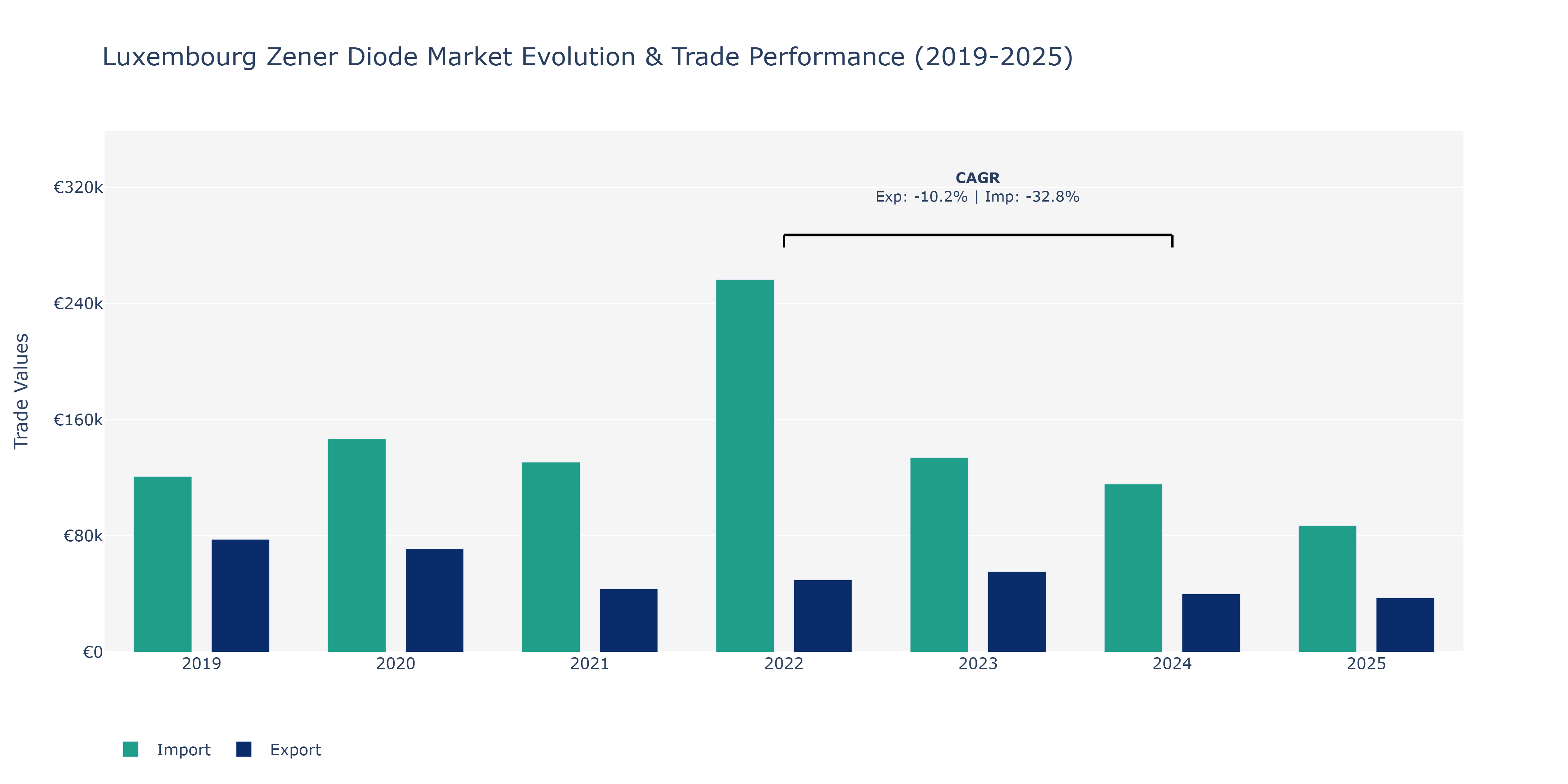 Luxembourg Zener Diode Market: Production & Trade Performance (2019-2025)
