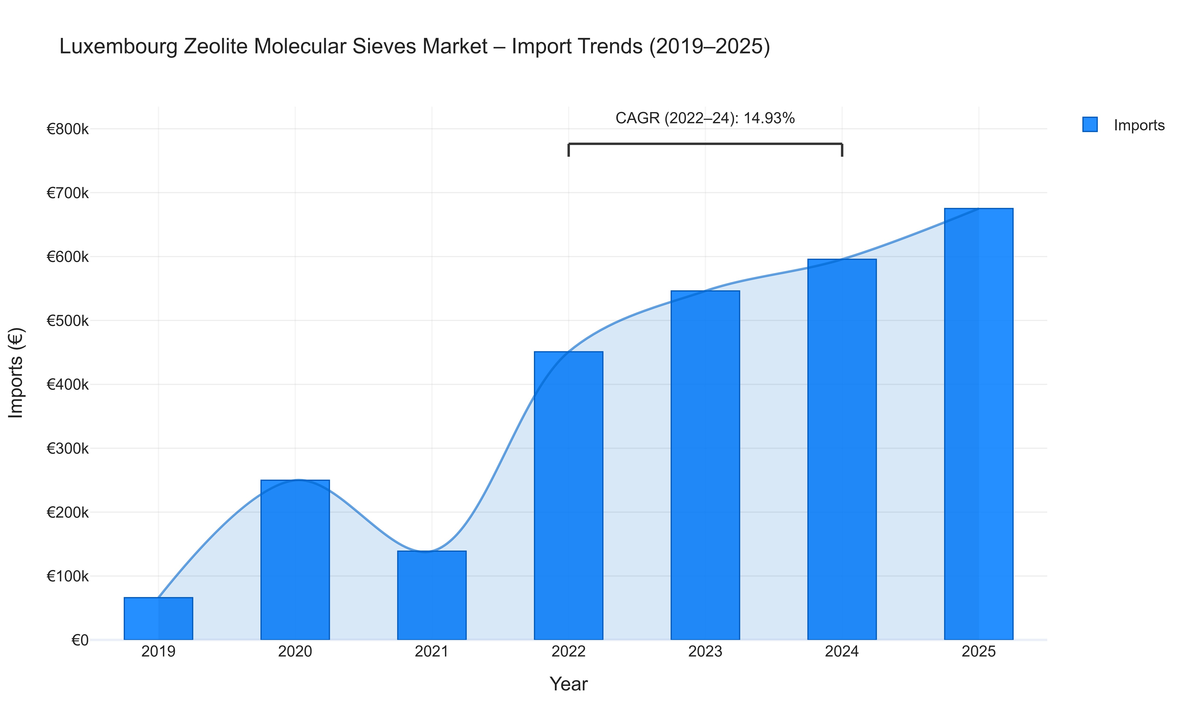 Luxembourg Zeolite Molecular Sieves Market - Import Trends (2019-2025)