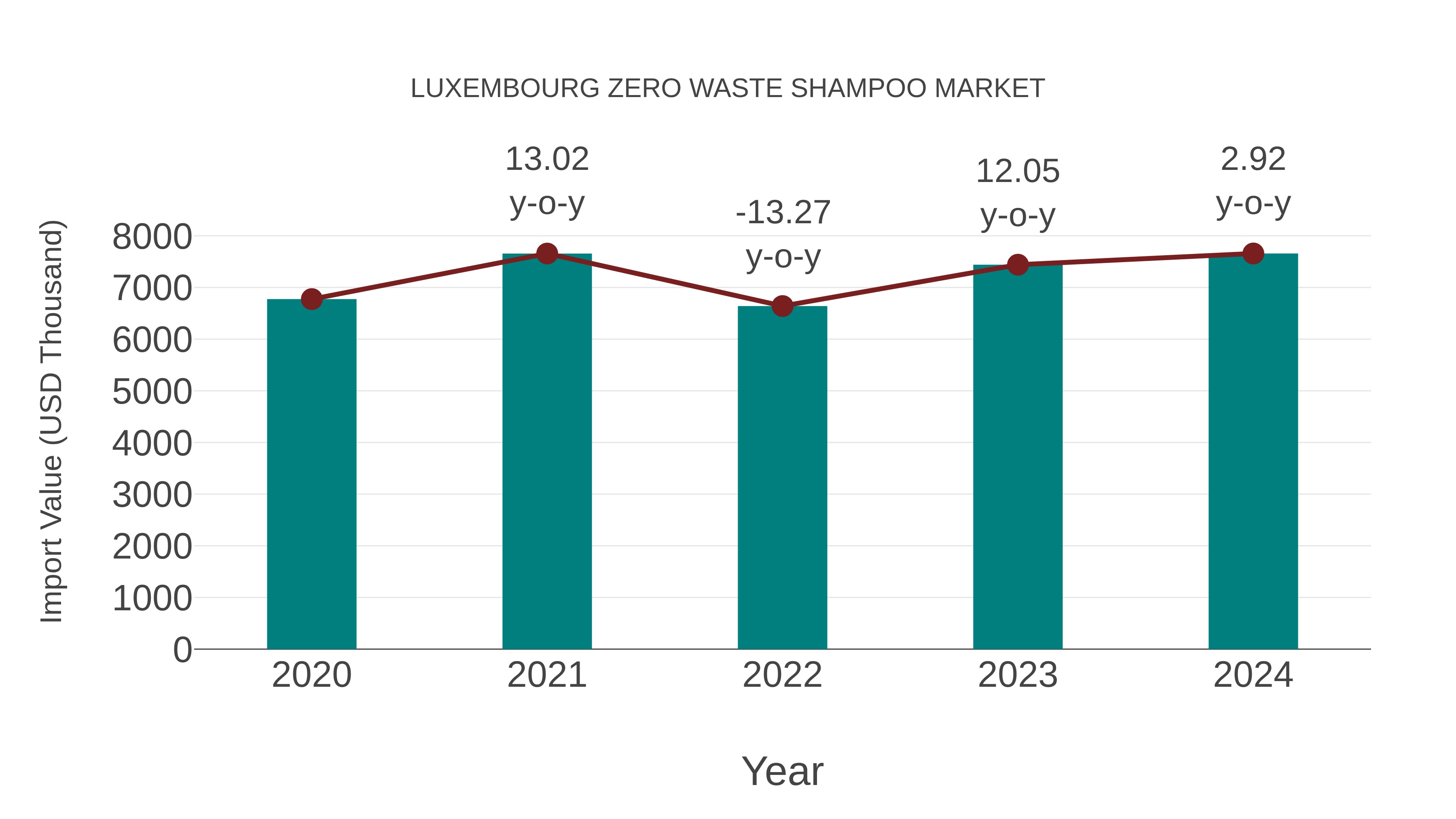  Luxembourg Zero Waste Shampoo Market: Import Trend Analysis