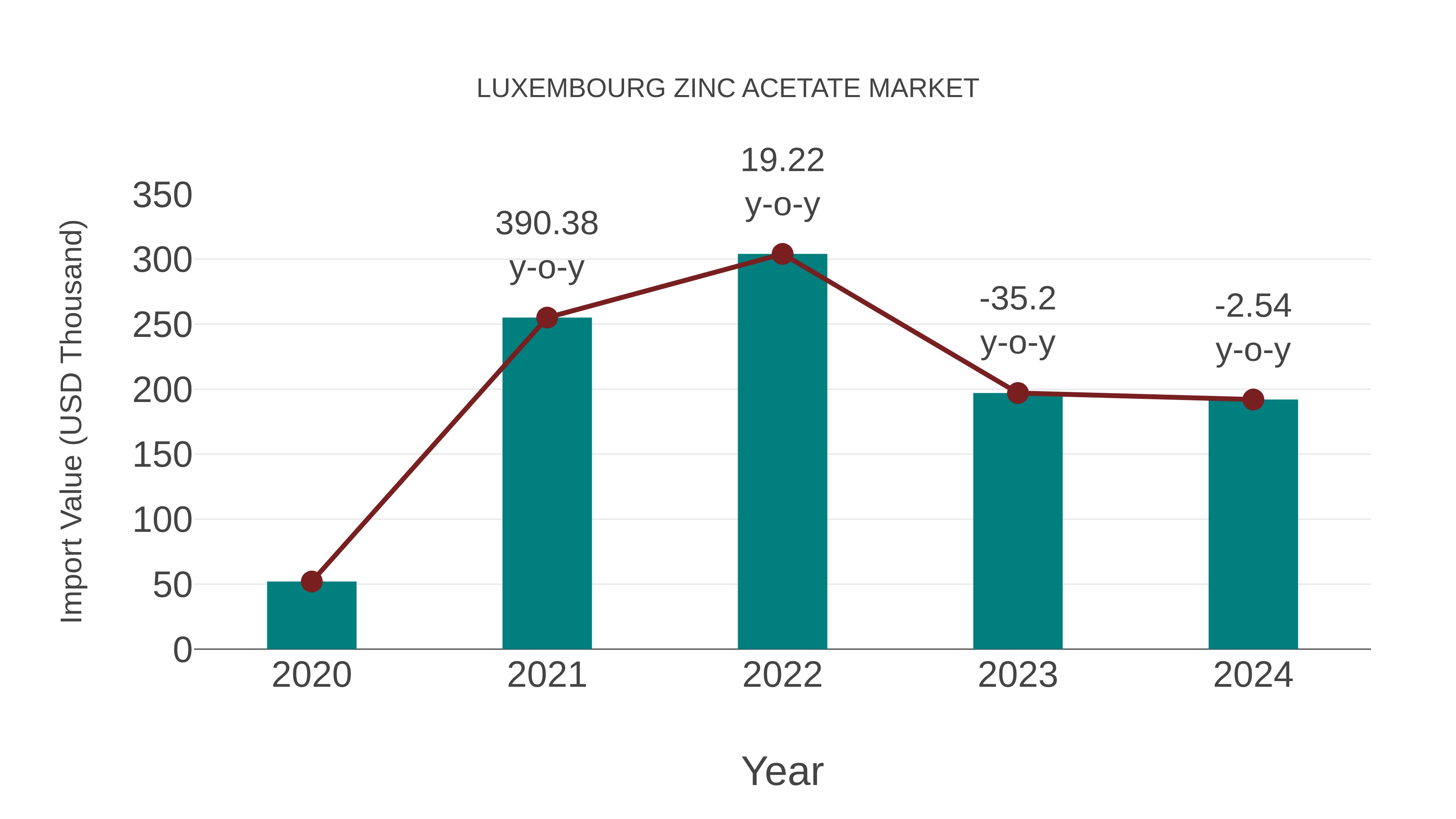 Luxembourg Zinc Acetate Market: Import Trend Analysis