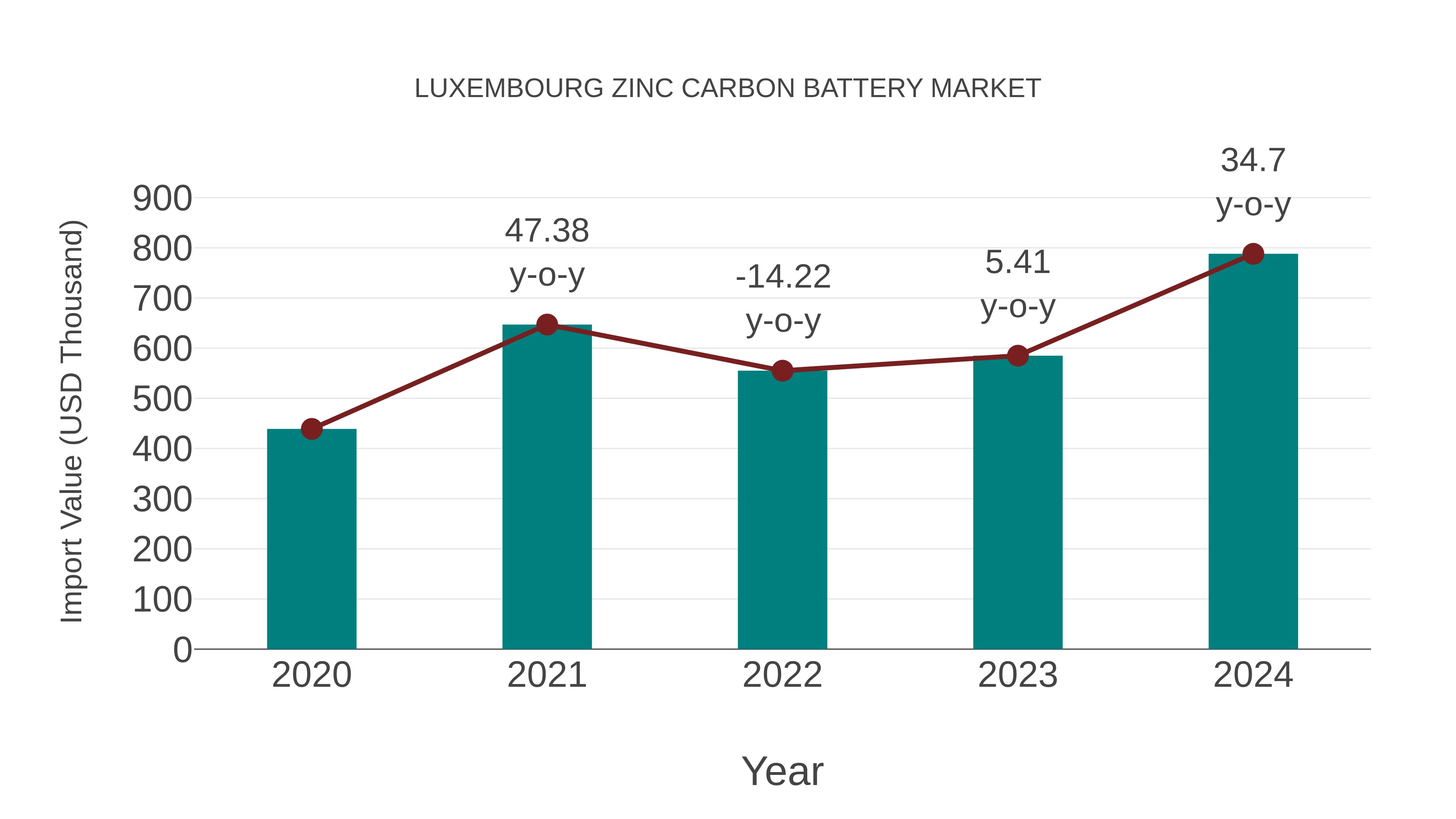 Luxembourg Zinc Carbon Battery Market: Import Trend Analysis