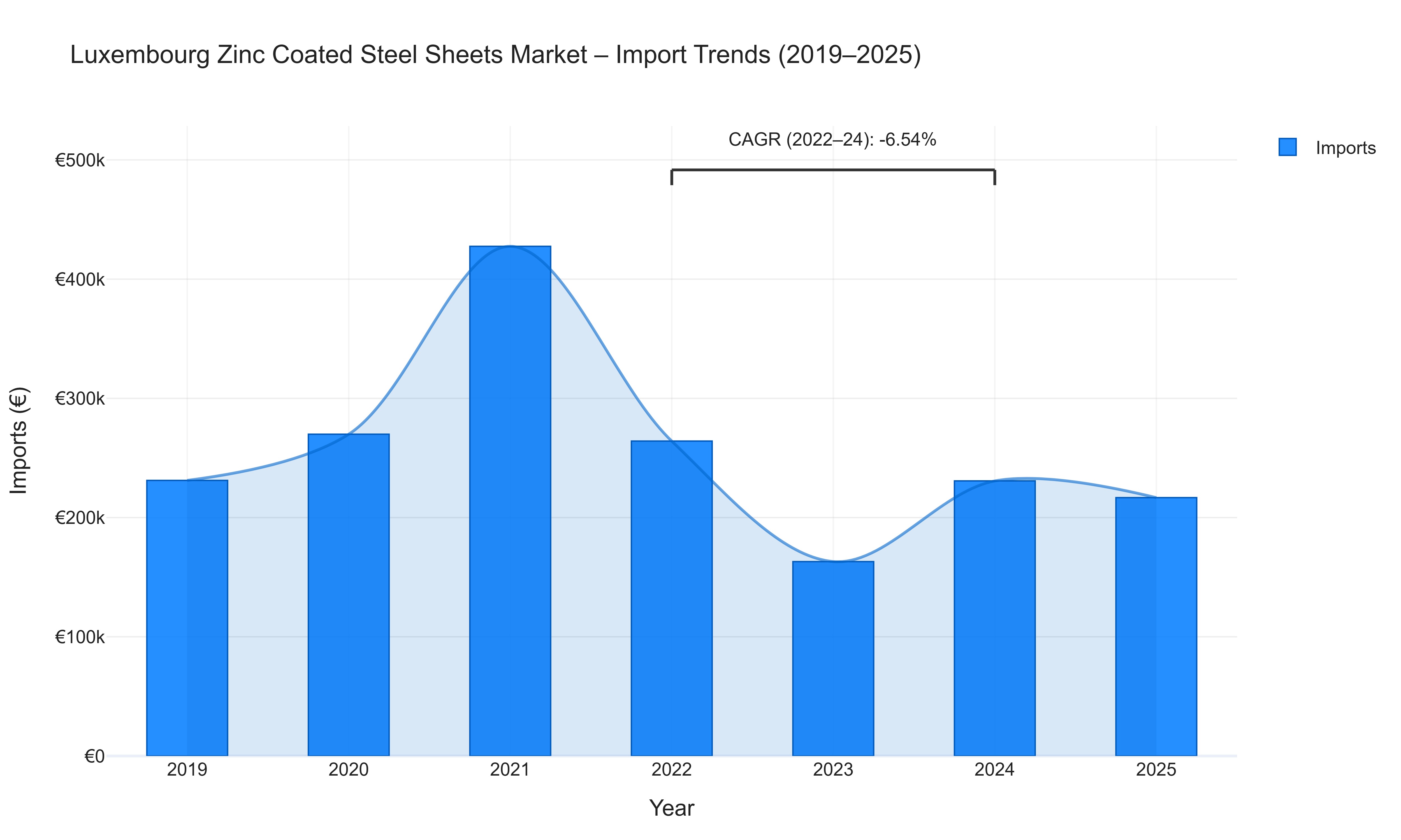Luxembourg Zinc Coated Steel Sheets Market - Import Trends (2019-2025)